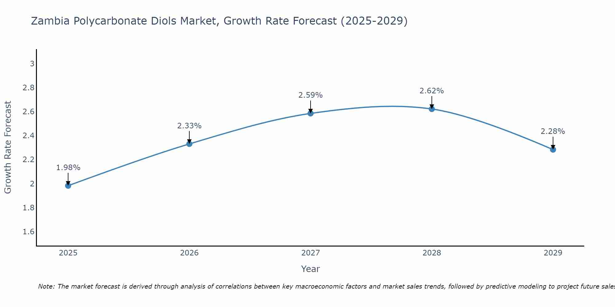 Zambia Polycarbonate Diols Market Size Growth Rate