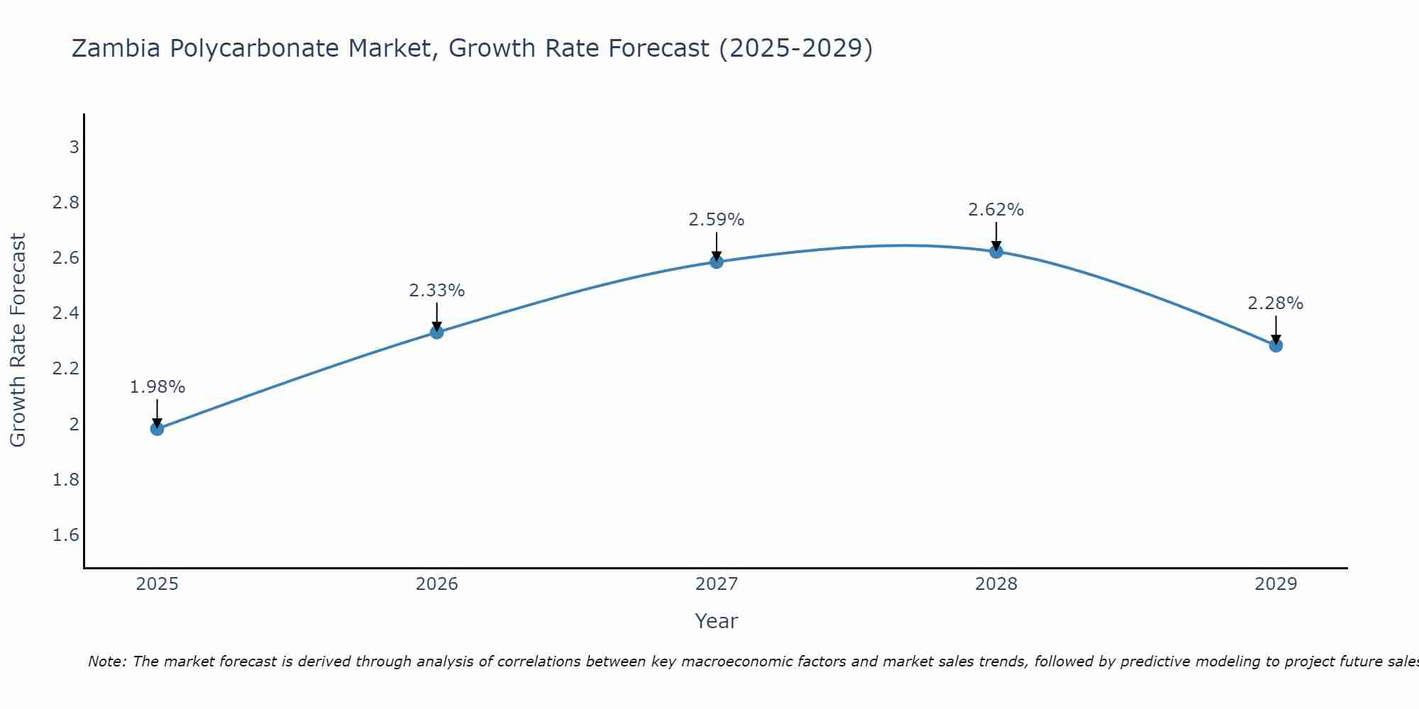 Zambia Polycarbonate Market Growth Rate