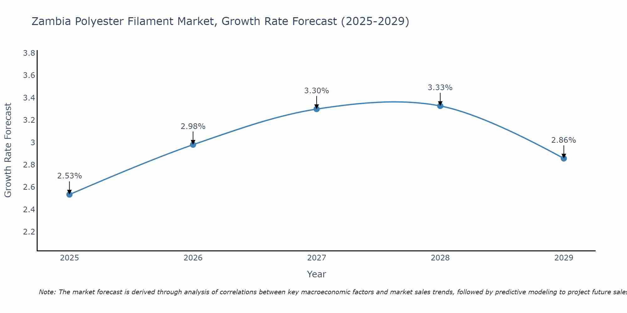 Zambia Polyester Filament Market Growth Rate