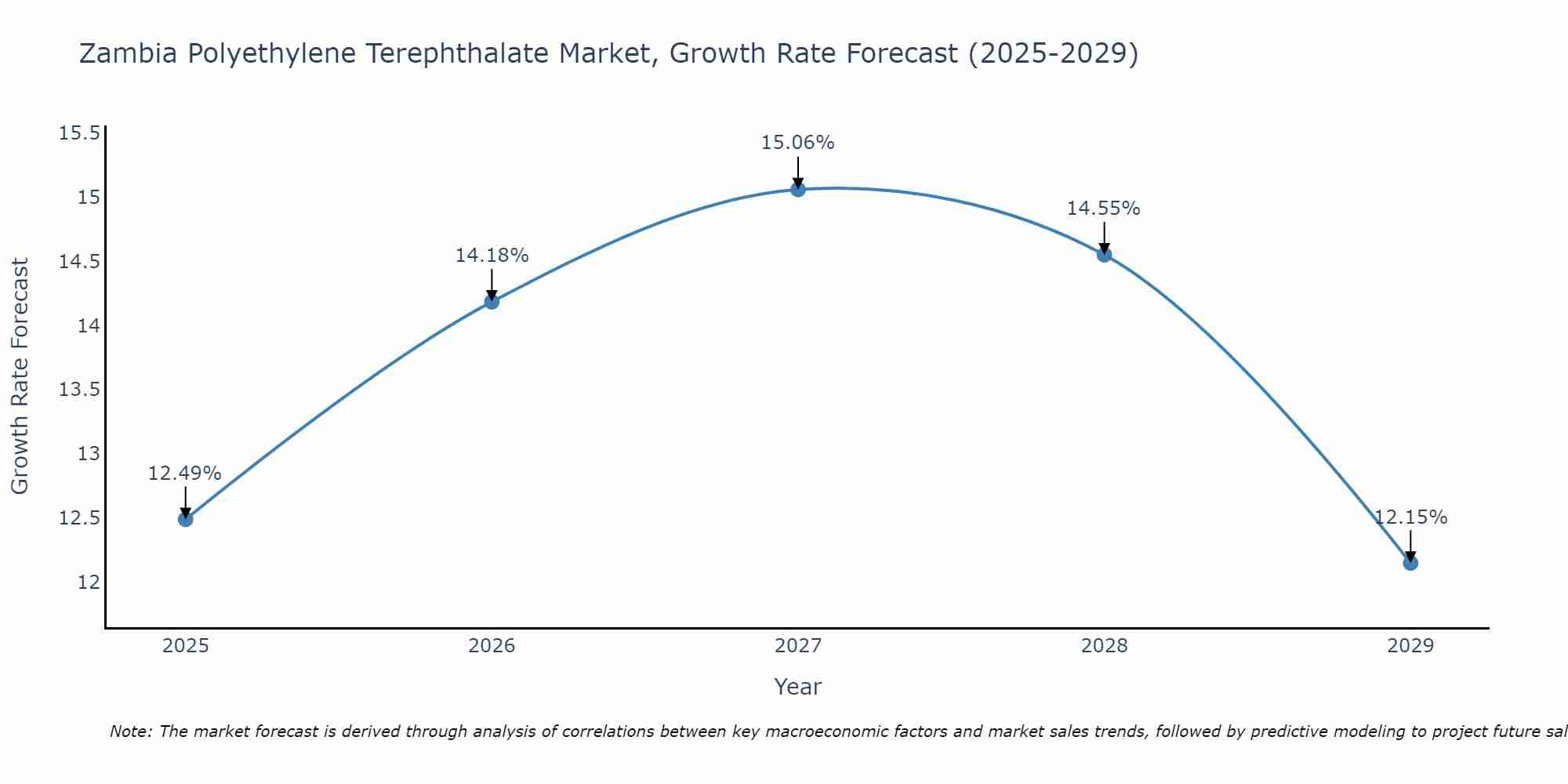 Zambia Polyethylene Terephthalate Market Growth Rate
