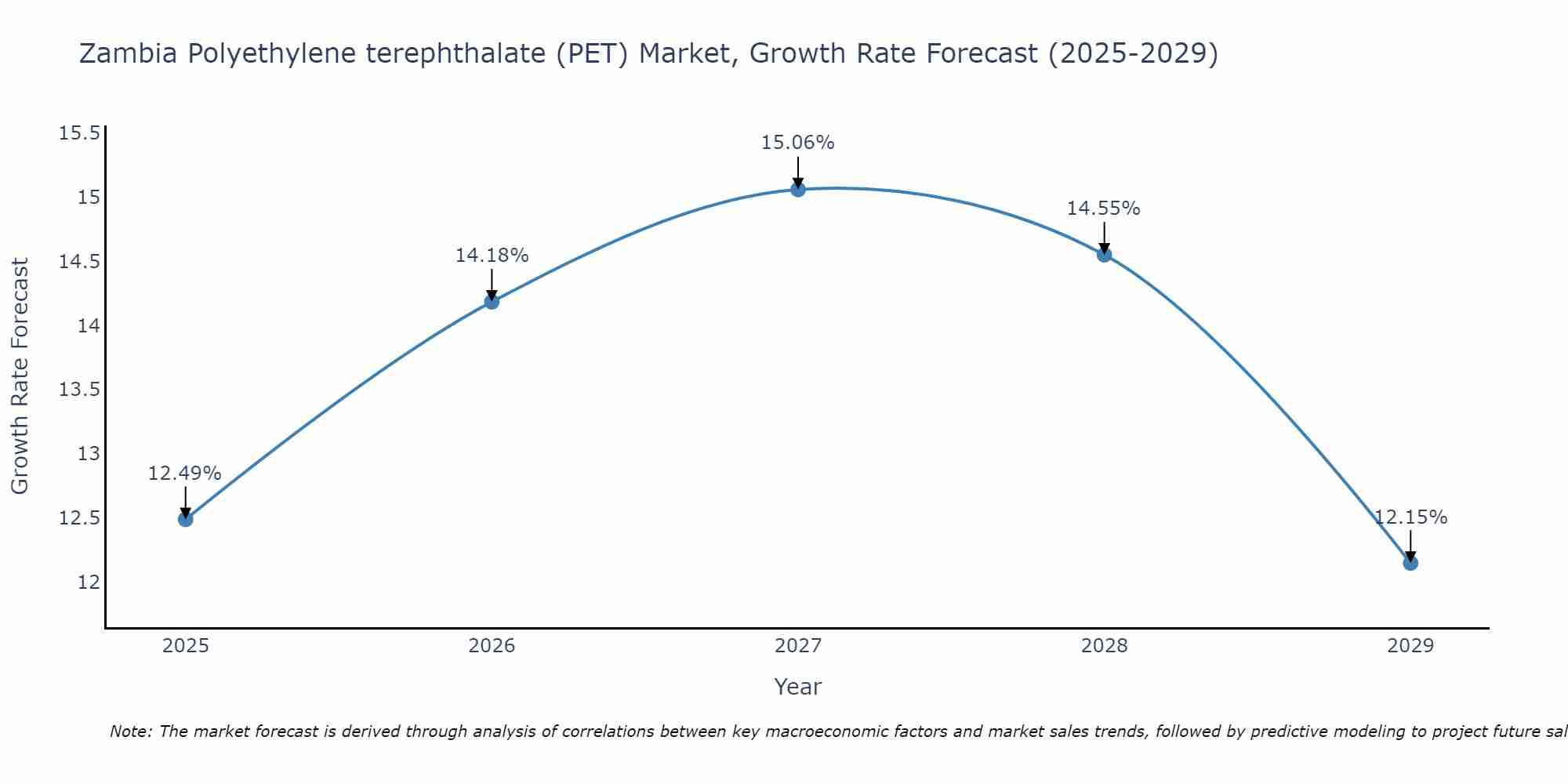 Zambia Polyethylene terephthalate (PET) Market Size Growth Rate
