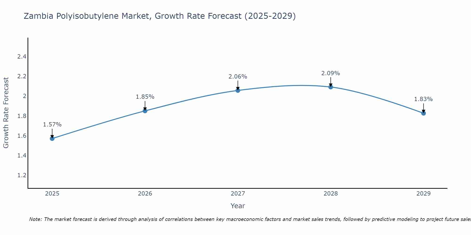 Zambia Polyisobutylene Market Growth Rate