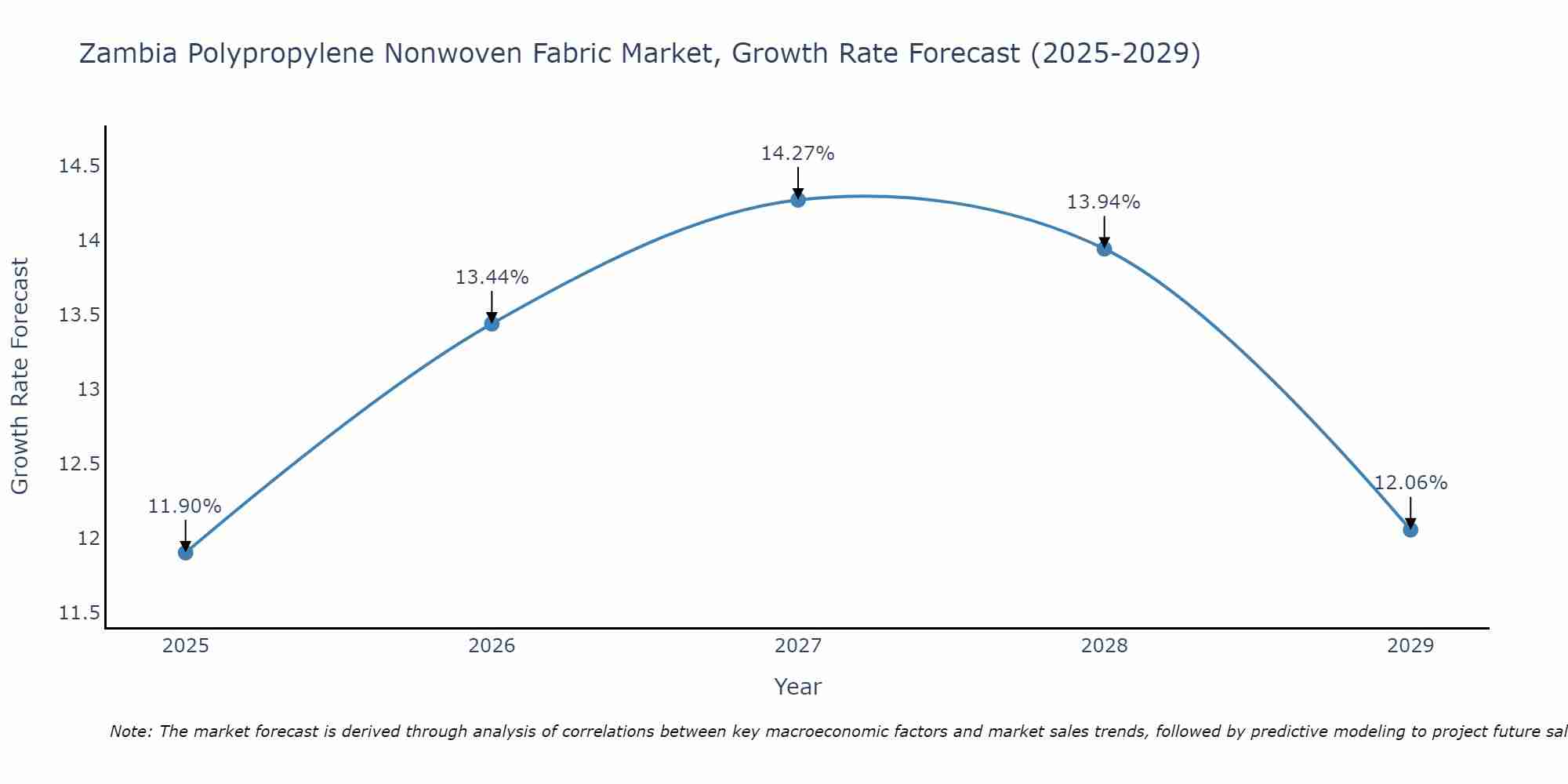 Zambia Polypropylene Nonwoven Fabric Market Size Growth Rate