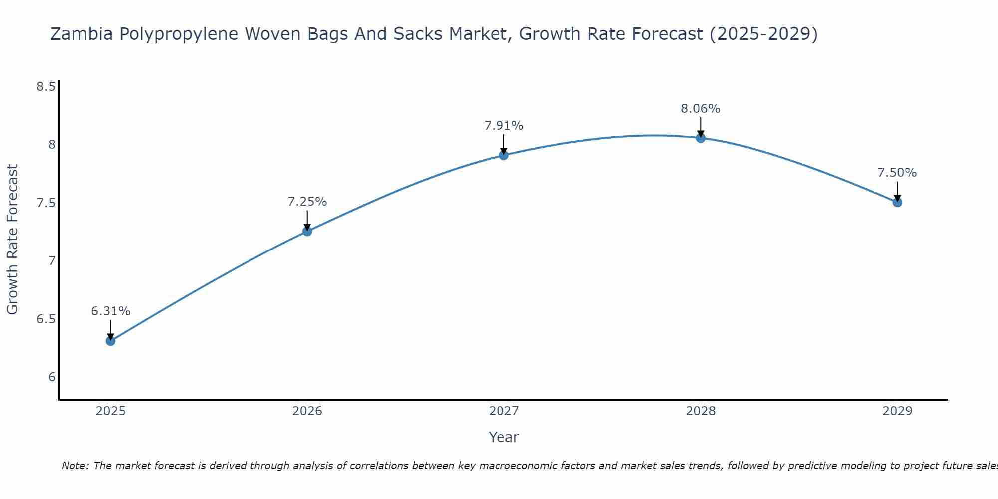 Zambia Polypropylene Woven Bags And Sacks Market Growth Rate