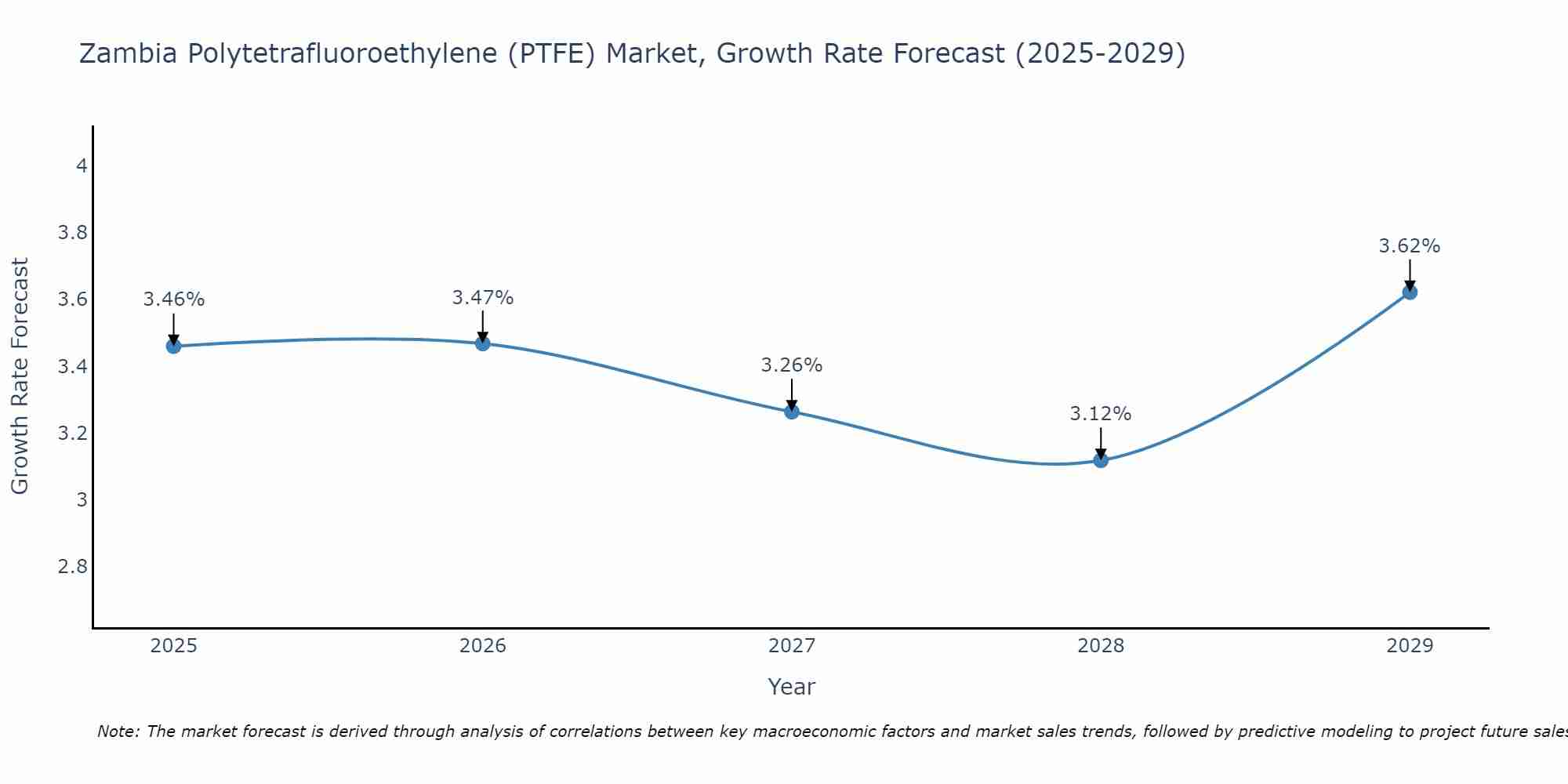 Zambia Polytetrafluoroethylene (PTFE) Market Growth Rate