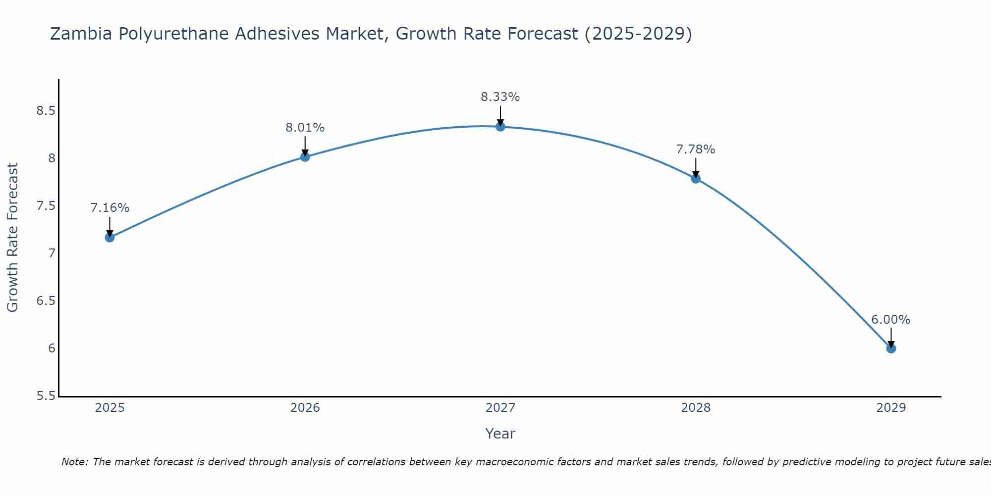 Zambia Polyurethane Adhesives Market Size Growth Rate