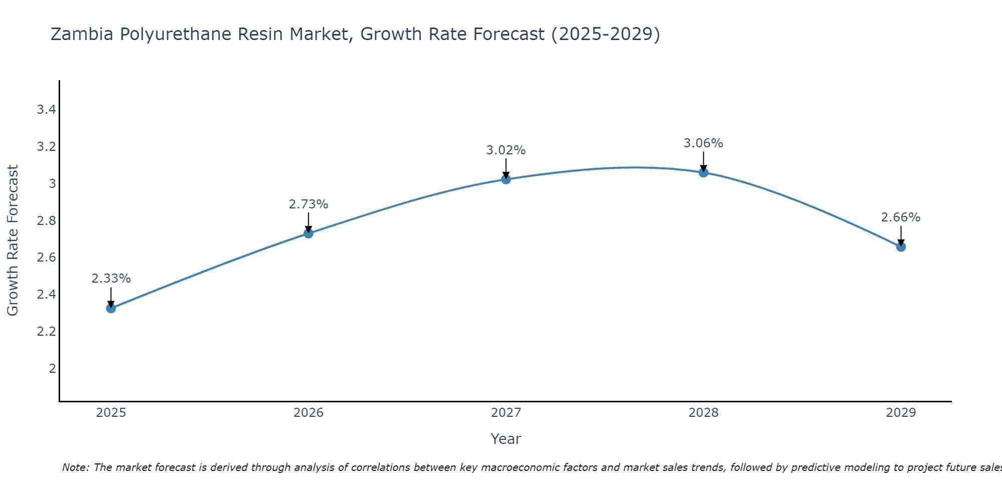 Zambia Polyurethane Resin Market Growth Rate