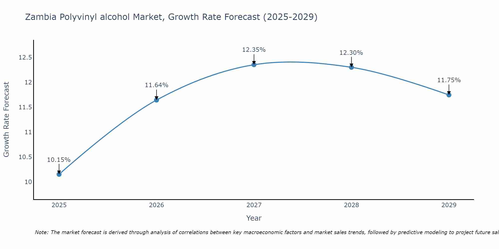 Zambia Polyvinyl alcohol Market Growth Rate