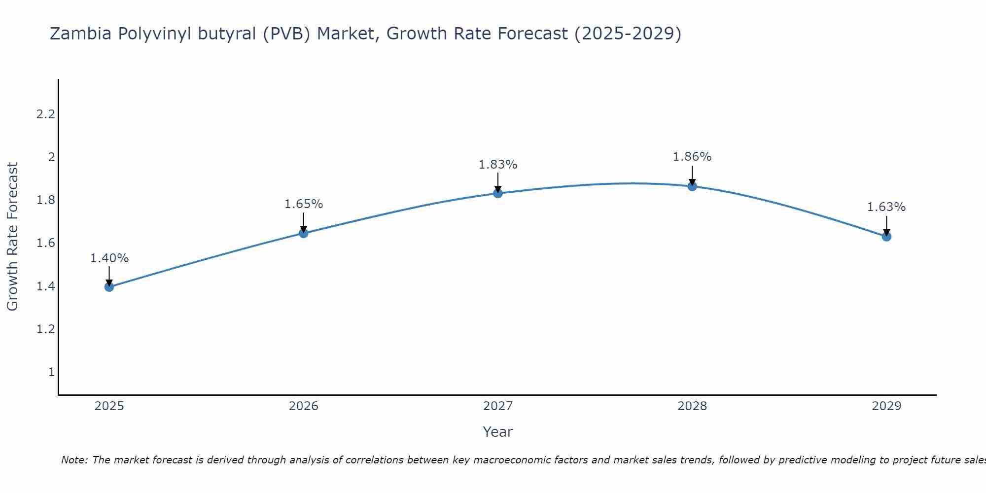 Zambia Polyvinyl butyral (PVB) Market Growth Rate
