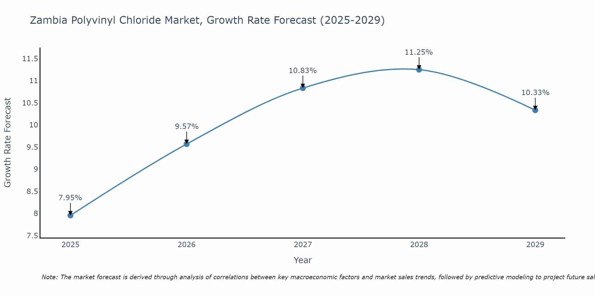Zambia Polyvinyl Chloride Market Growth Rate