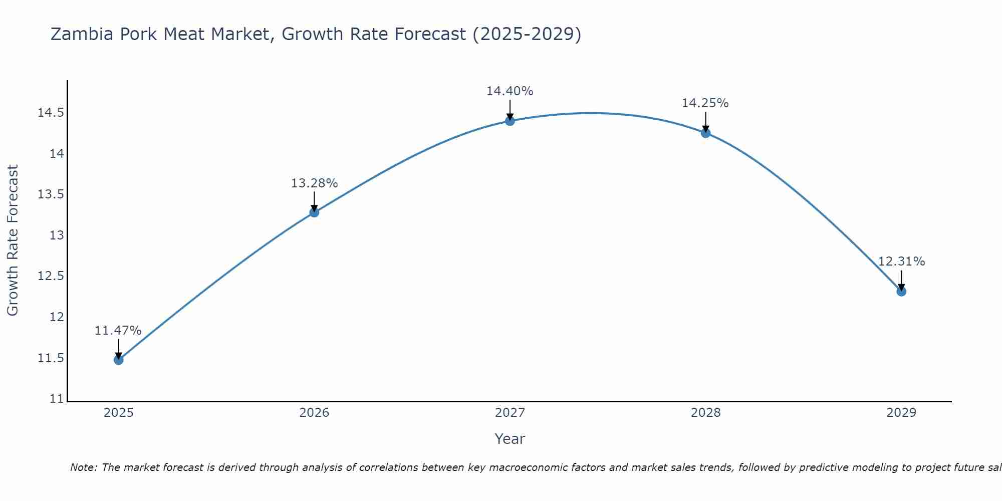 Zambia Pork Meat Market Size Growth Rate