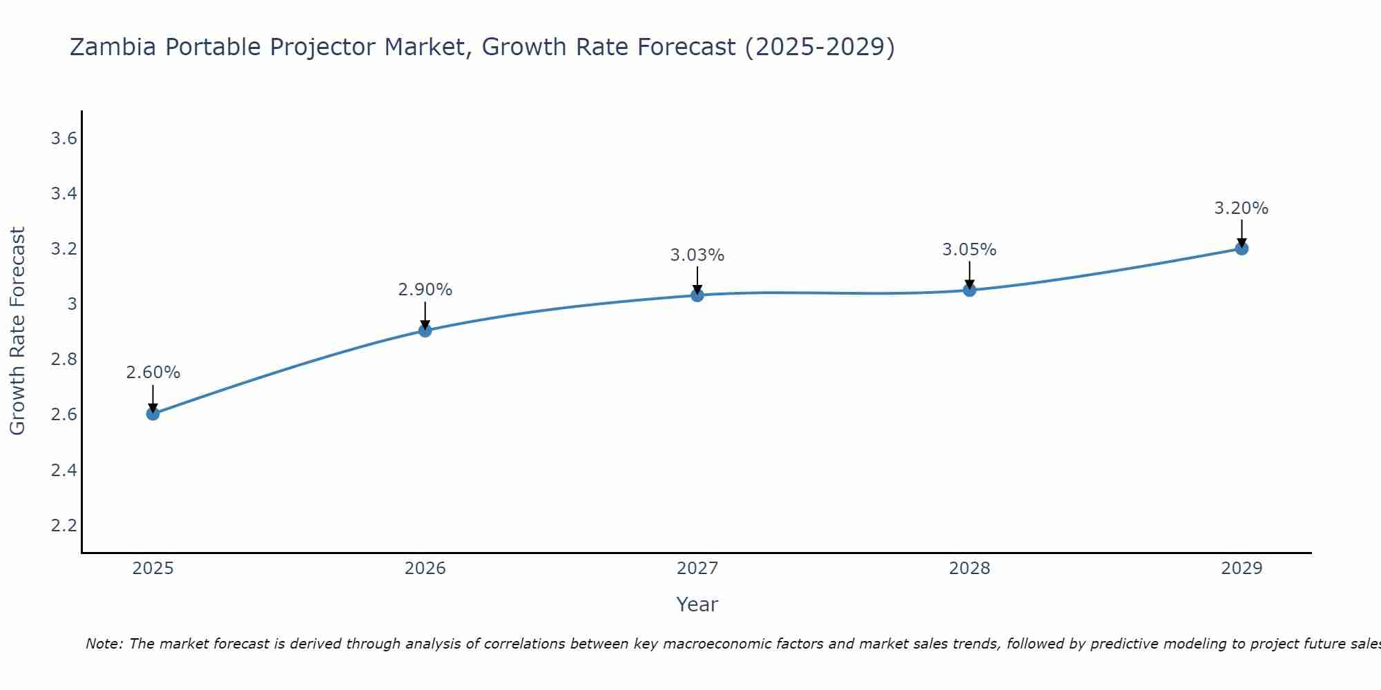 Zambia Portable Projector Market Growth Rate