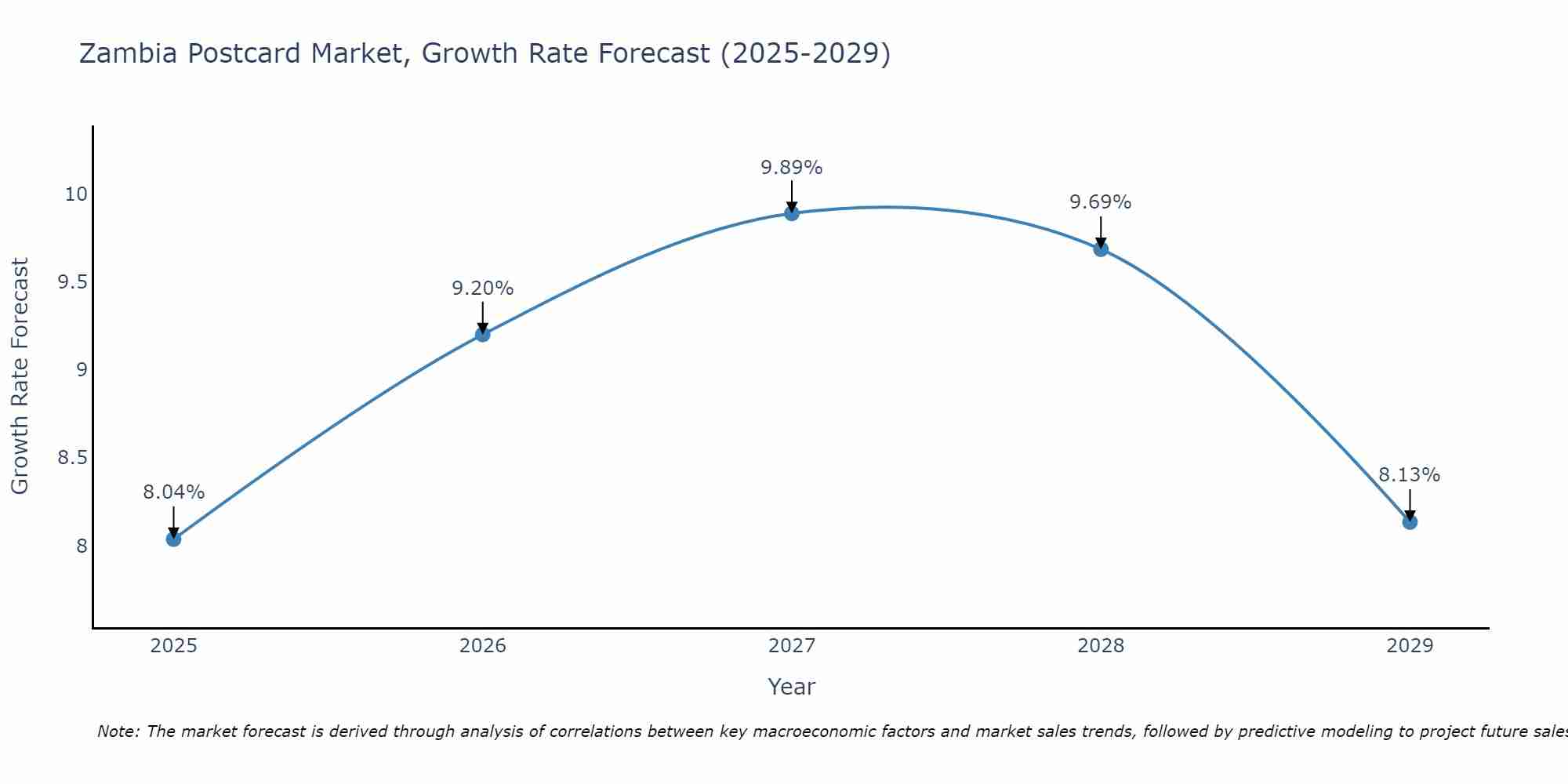 Zambia Postcard Market Growth Rate