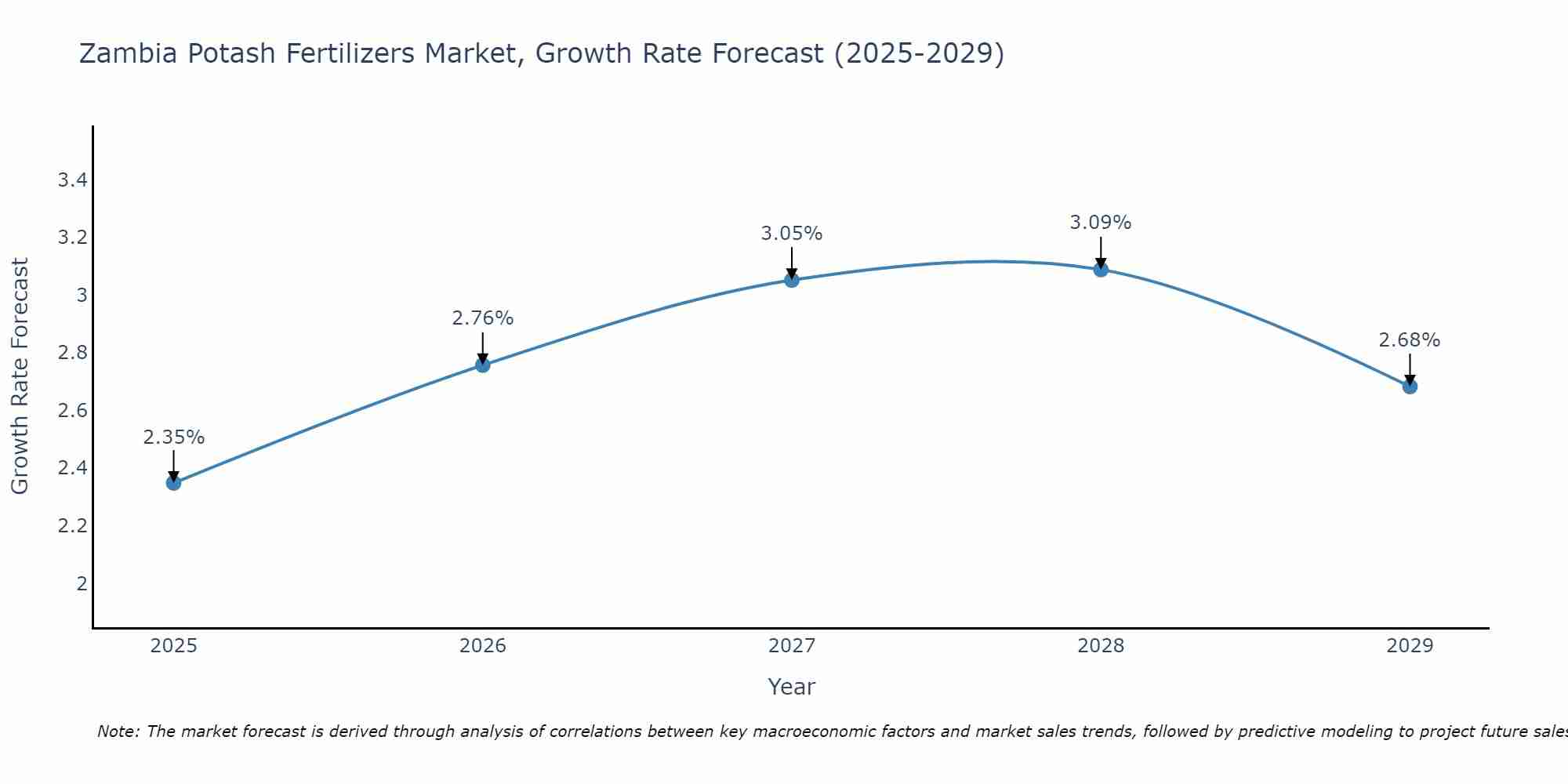 Zambia Potash Fertilizers Market Size Growth Rate