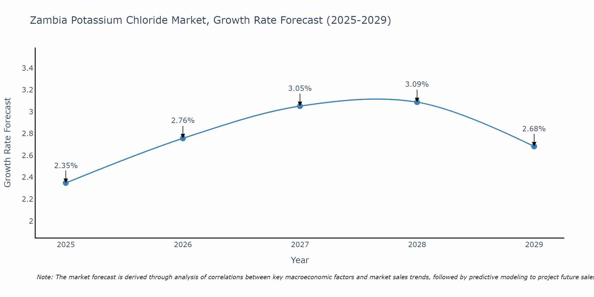 Zambia Potassium Chloride Market Growth Rate