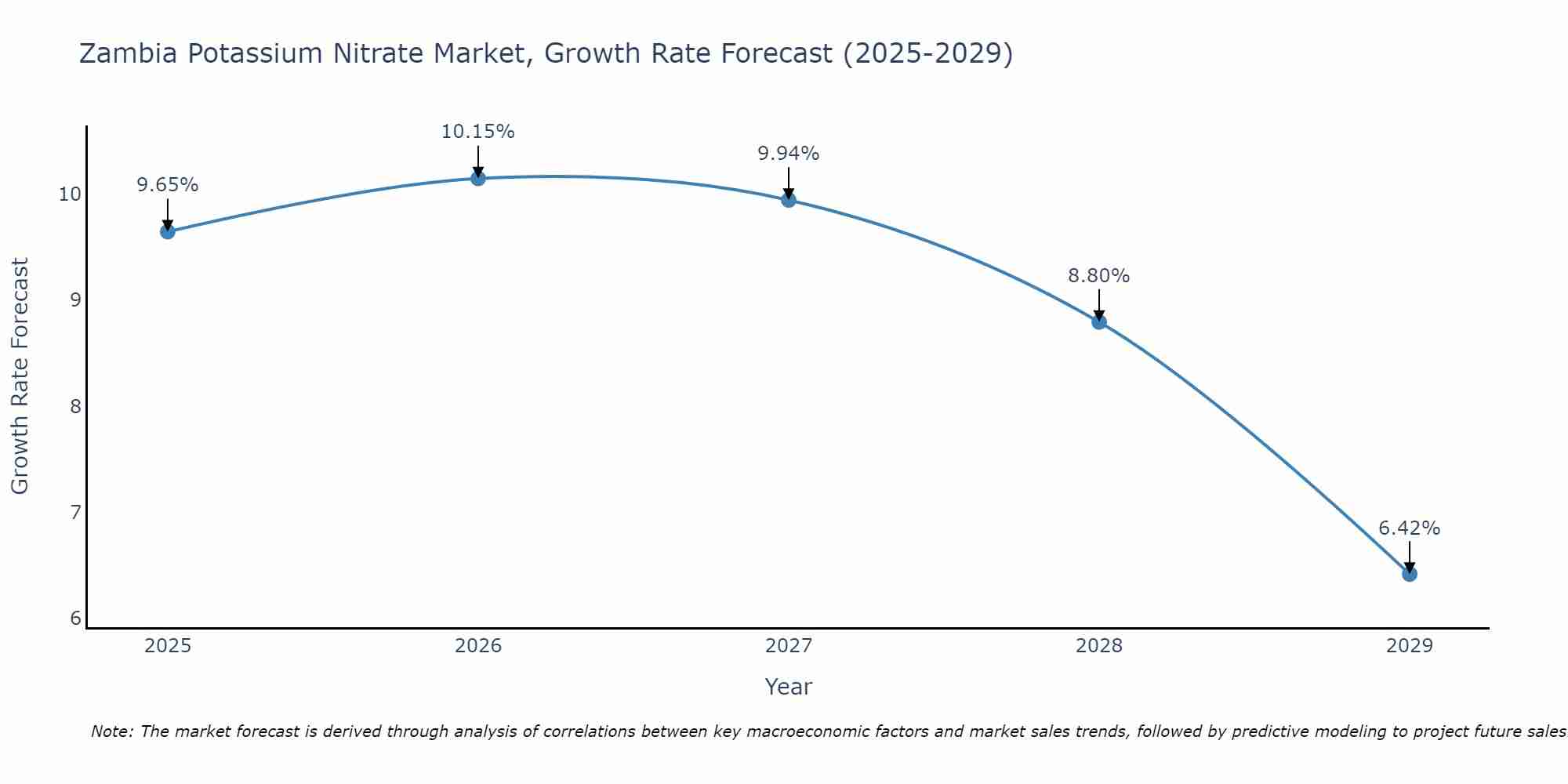 Zambia Potassium Nitrate Market Size Growth Rate