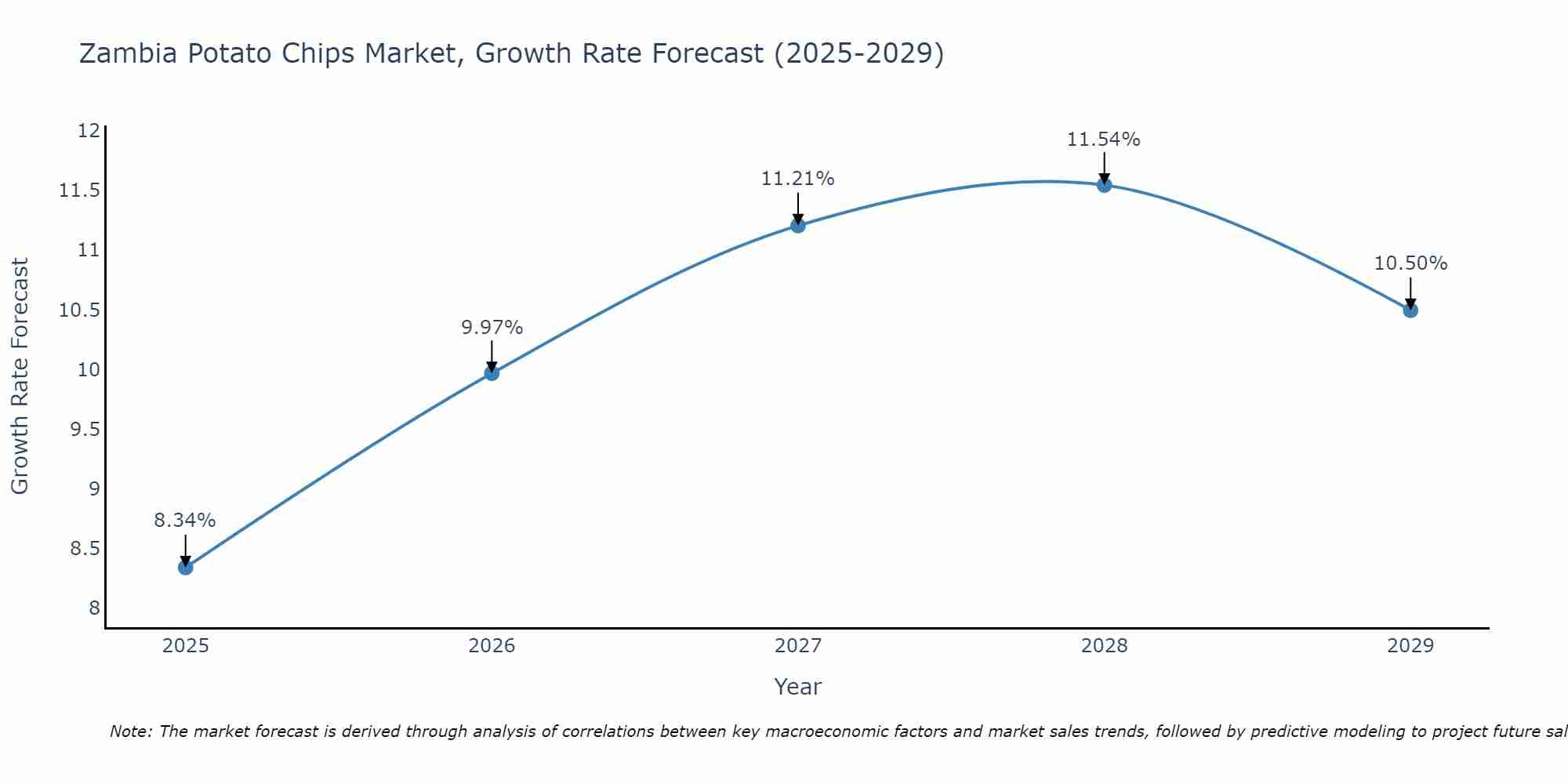 Zambia Potato Chips Market Size Growth Rate