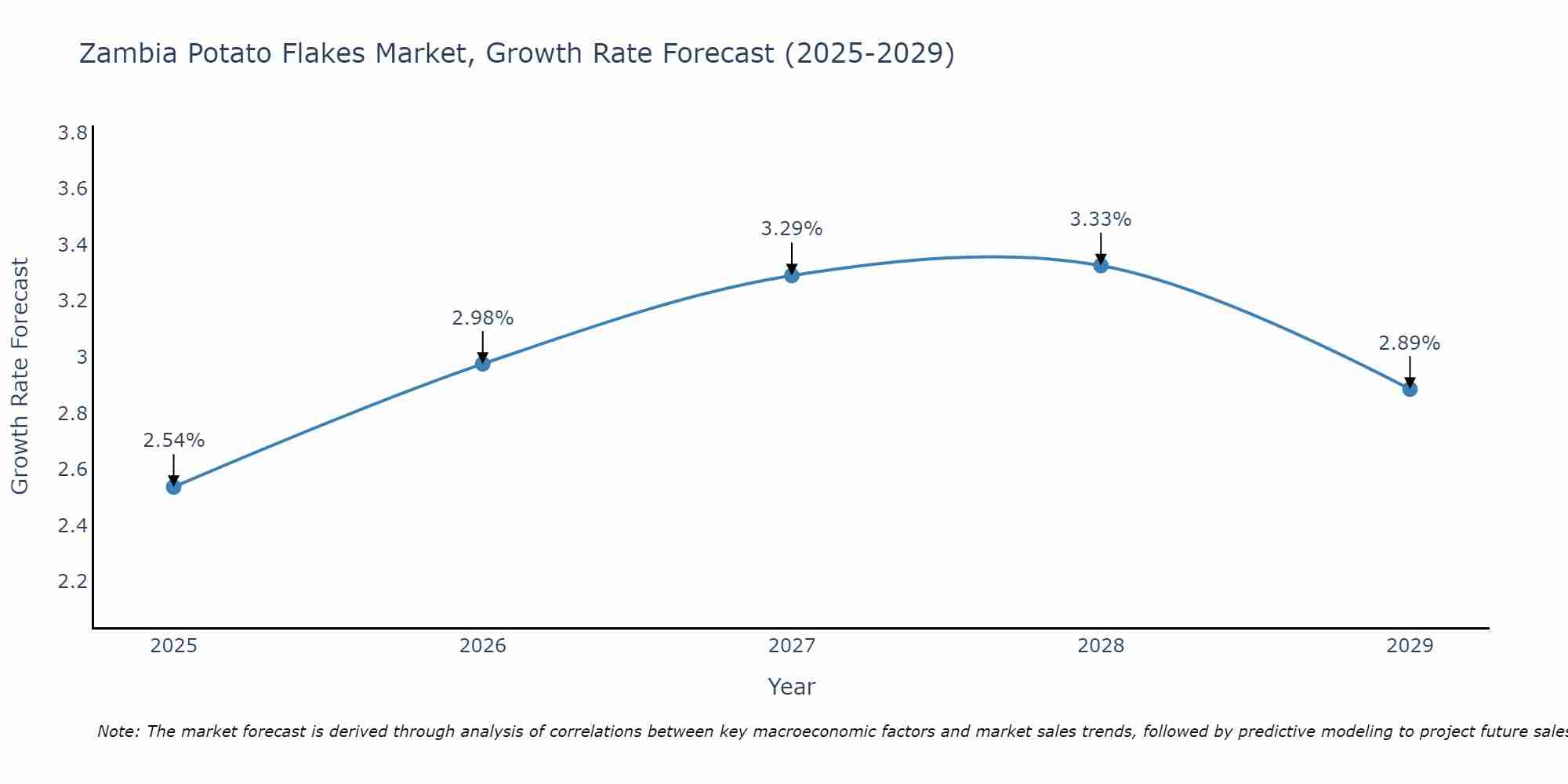 Zambia Potato Flakes Market Size Growth Rate