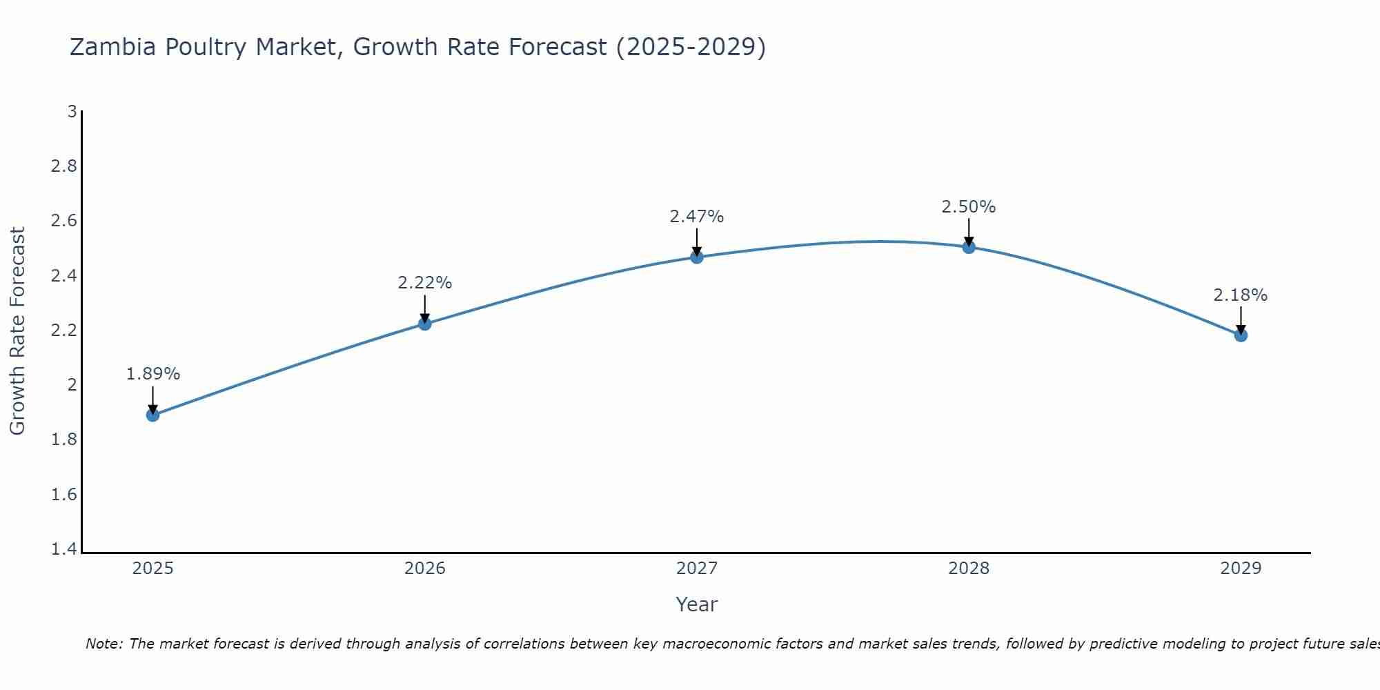 Zambia Poultry Market Growth Rate