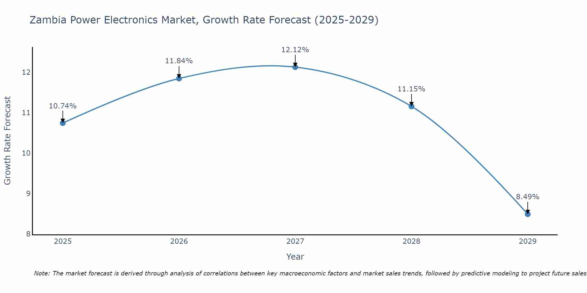 Zambia Power Electronics Market Growth Rate