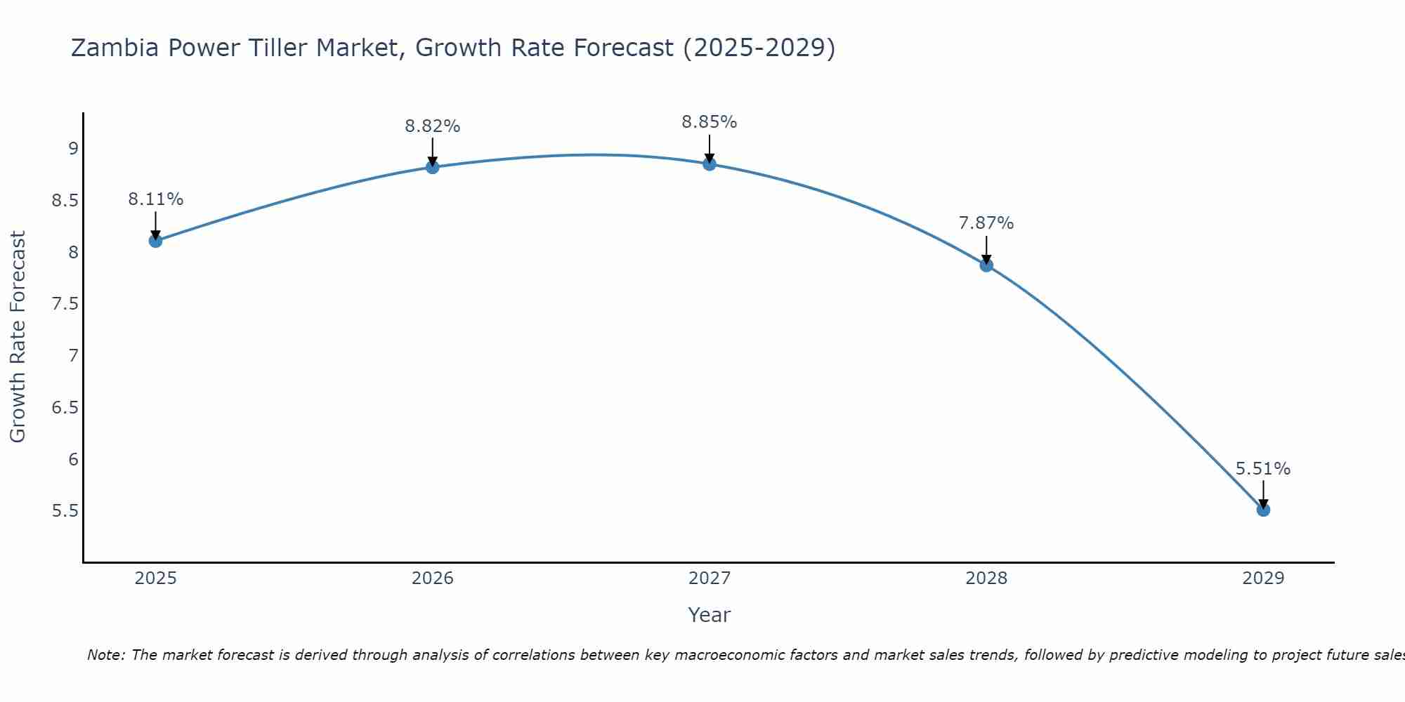 Zambia Power Tiller Market Size Growth Rate