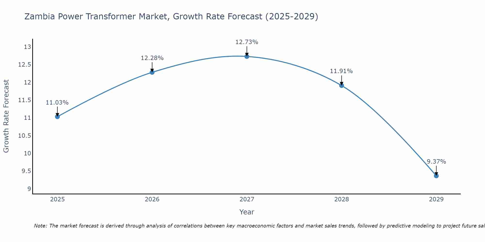 Zambia Power Transformer Market Size Growth Rate