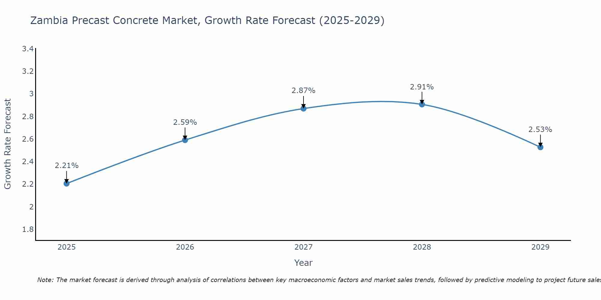 Zambia Precast Concrete Market Size Growth Rate