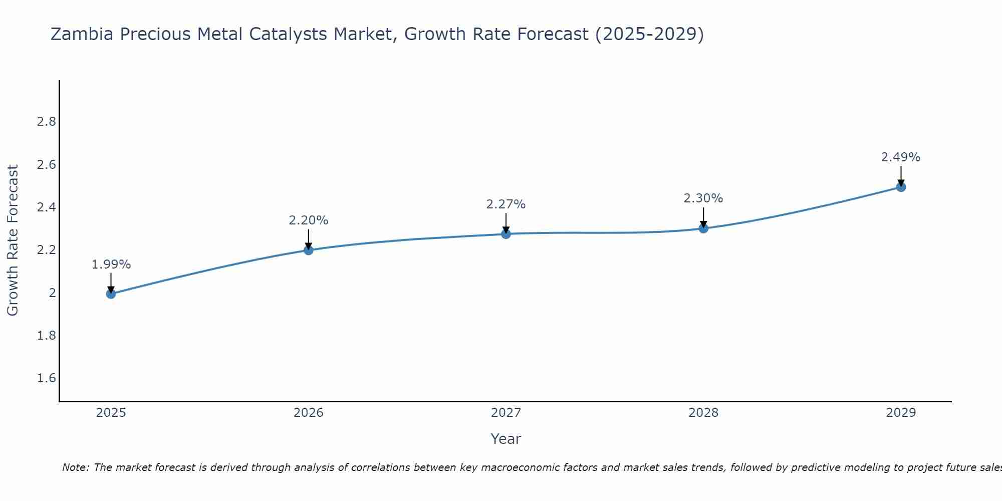Zambia Precious Metal Catalysts Market Growth Rate