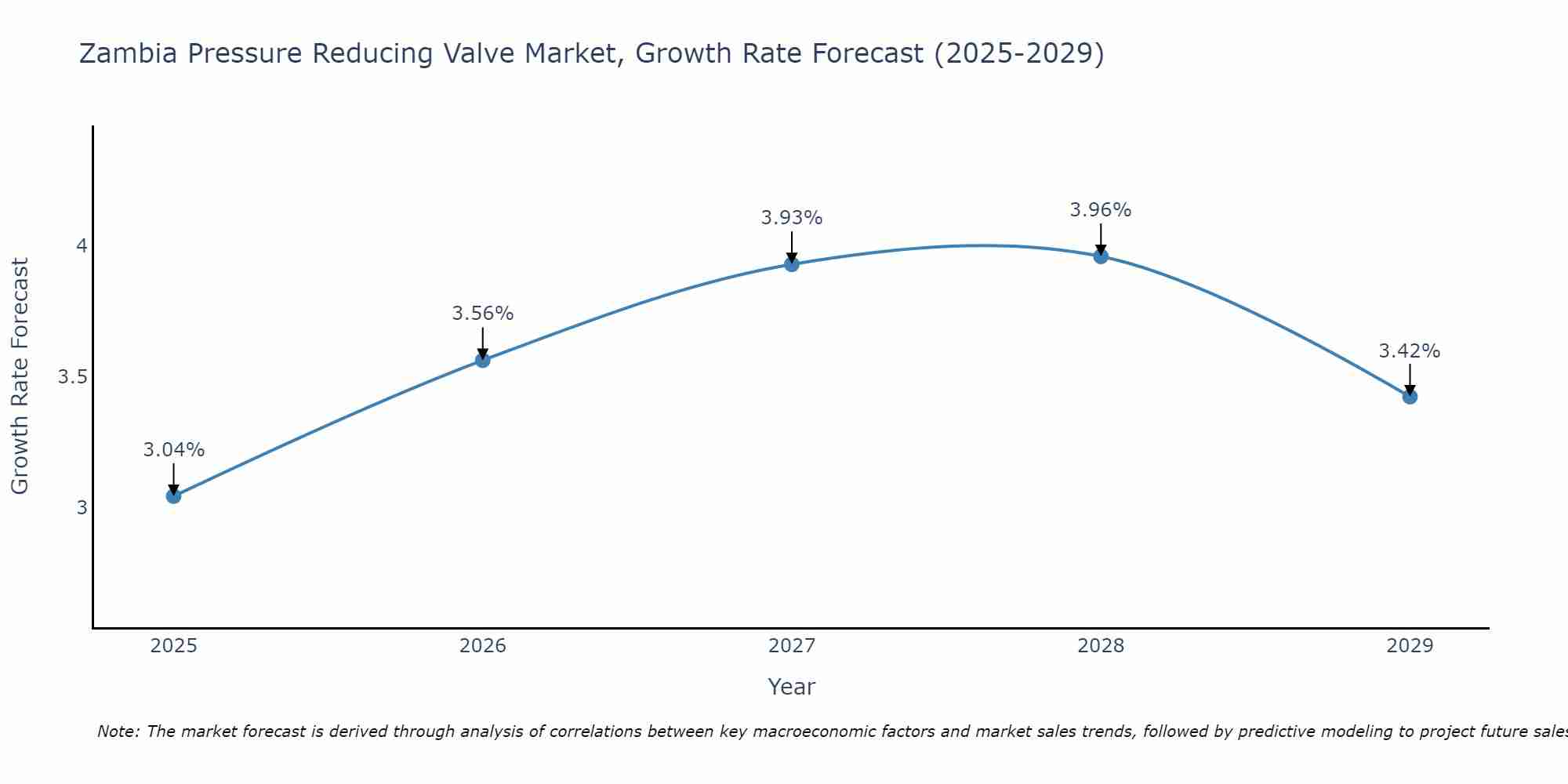 Zambia Pressure Reducing Valve Market Growth Rate