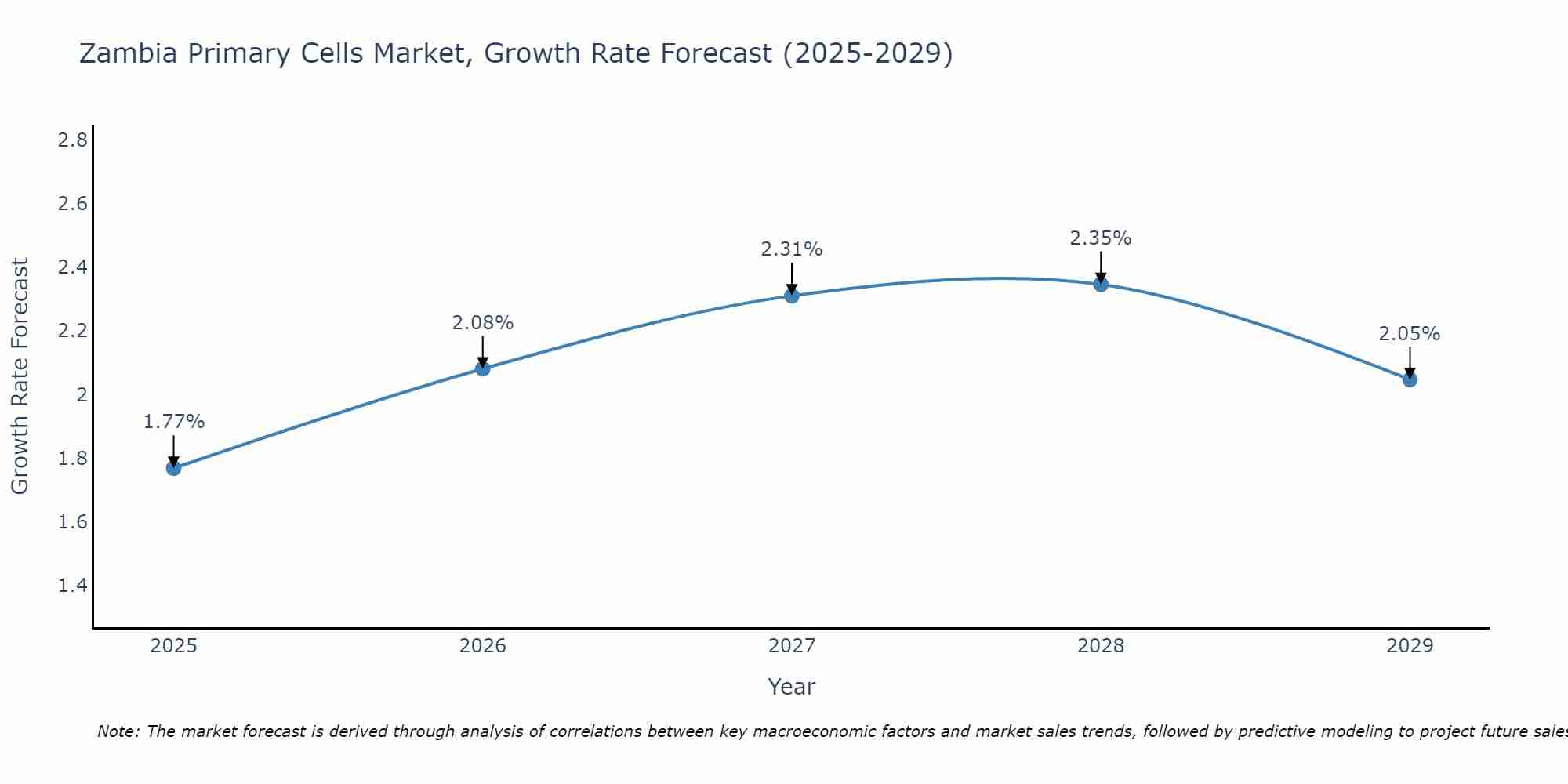 Zambia Primary Cells Market Growth Rate