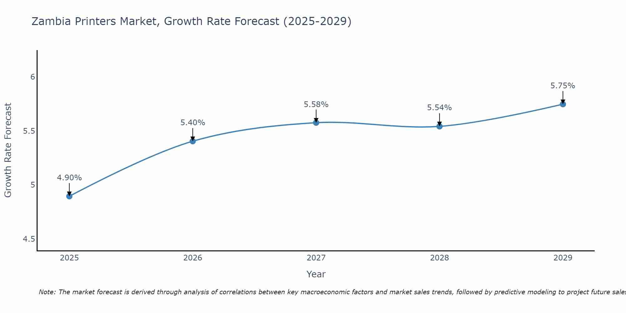 Zambia Printers Market Size Growth Rate
