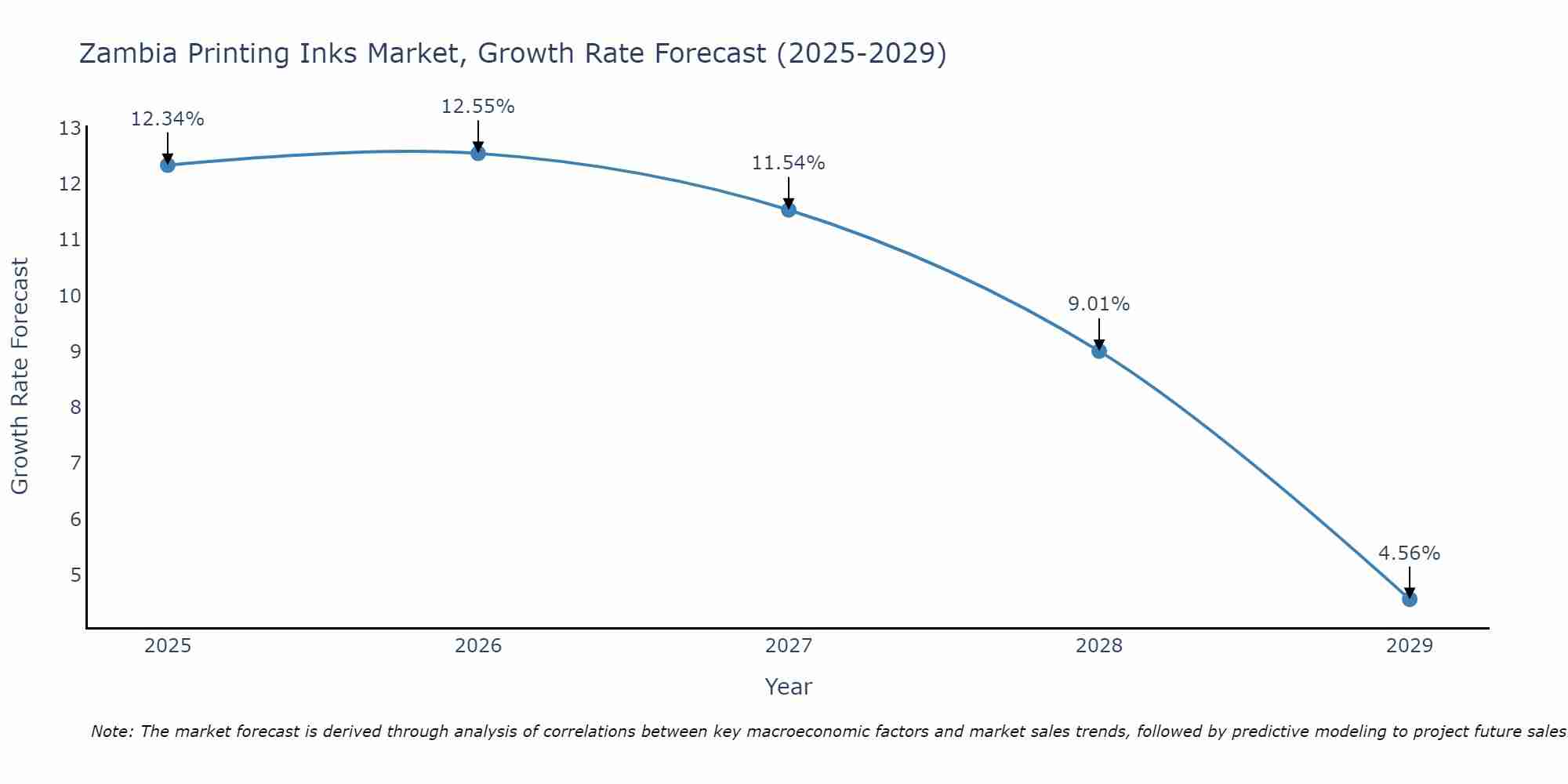 Zambia Printing Inks Market Growth Rate