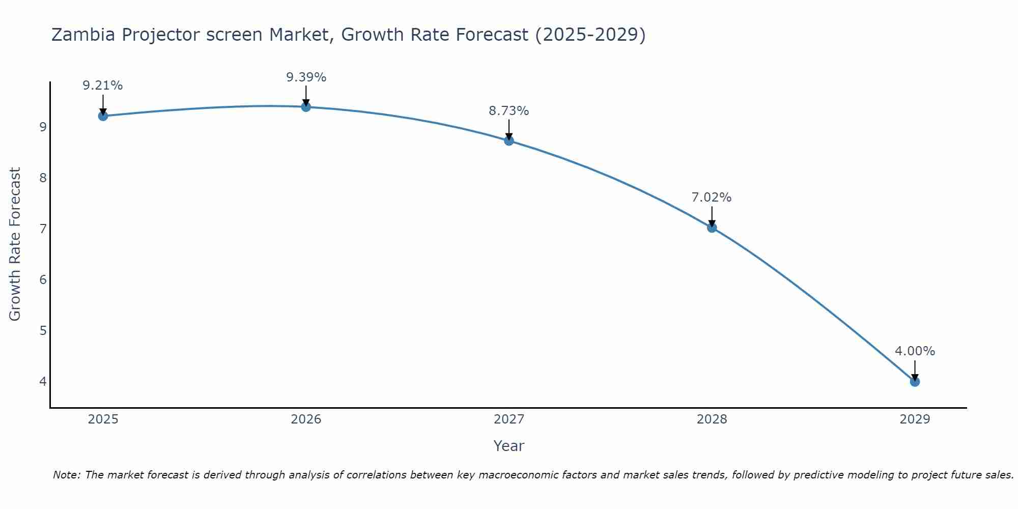 Zambia Projector screen Market Growth Rate