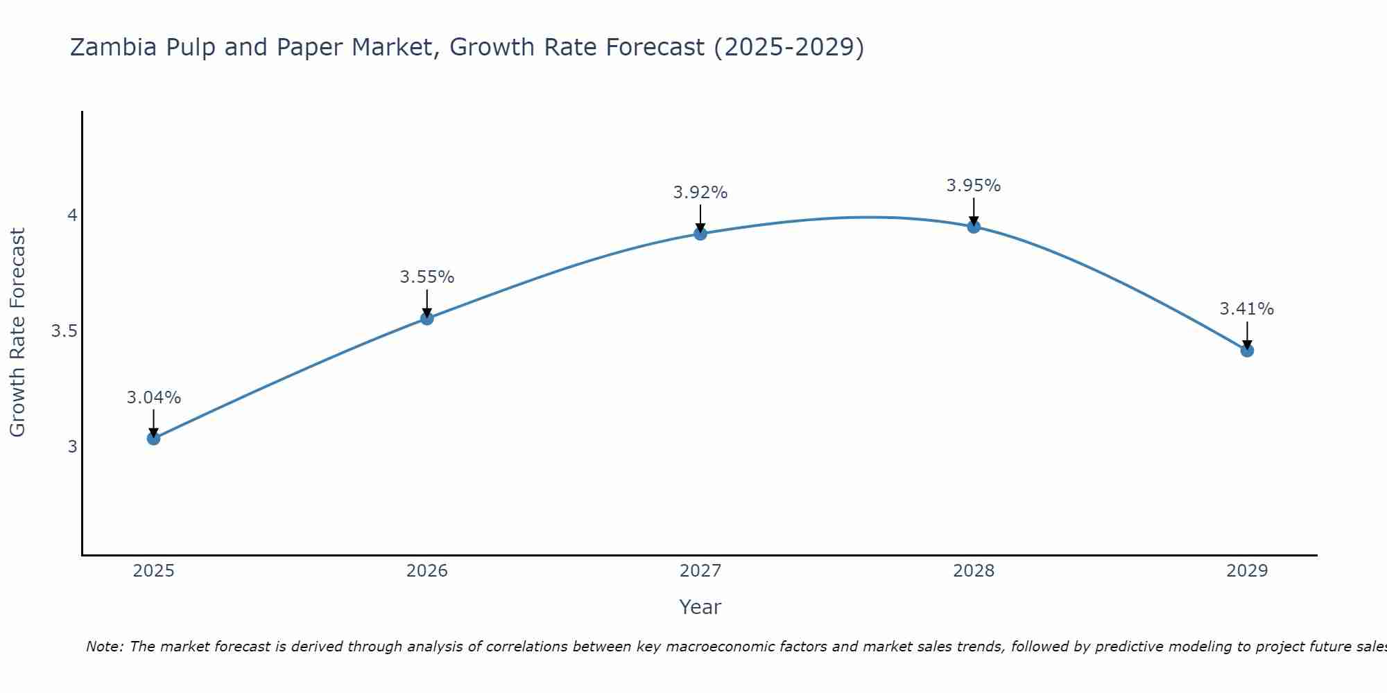 Zambia Pulp and Paper Market Growth Rate