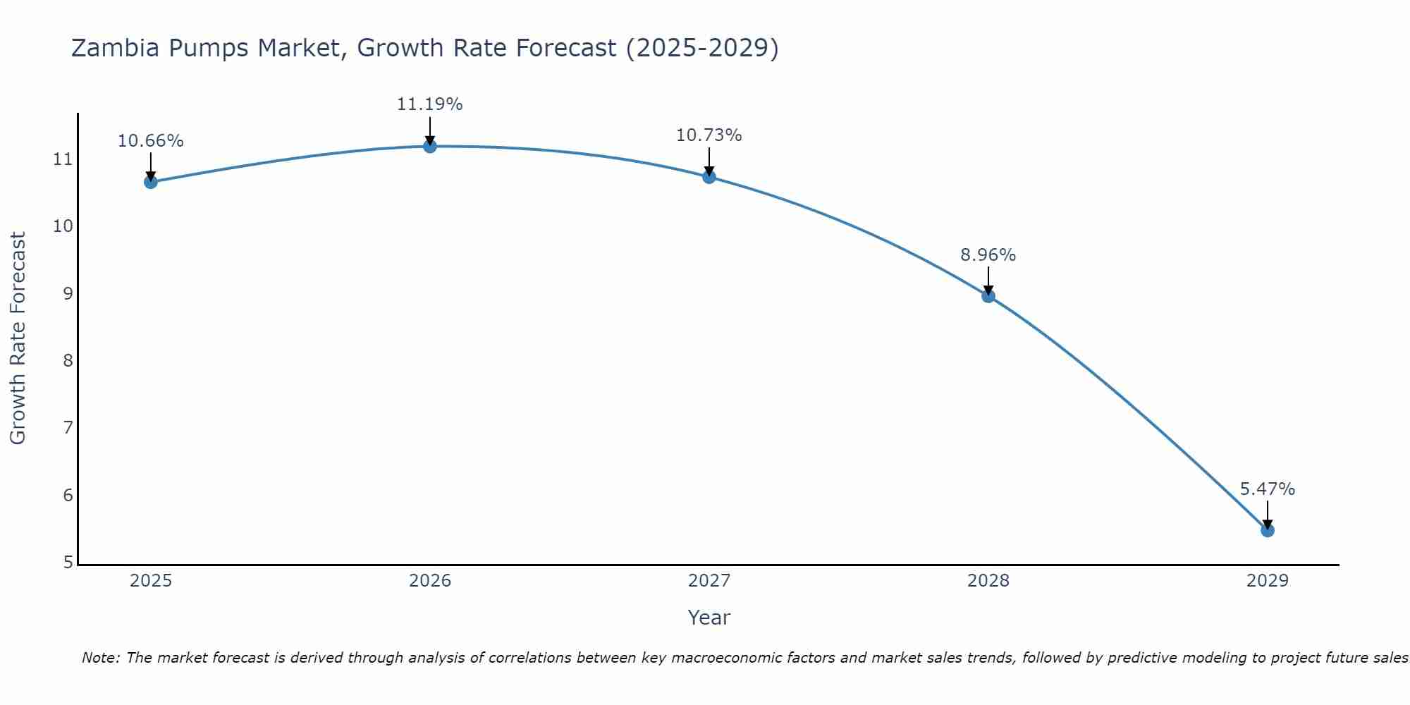 Zambia Pumps Market Size Growth Rate