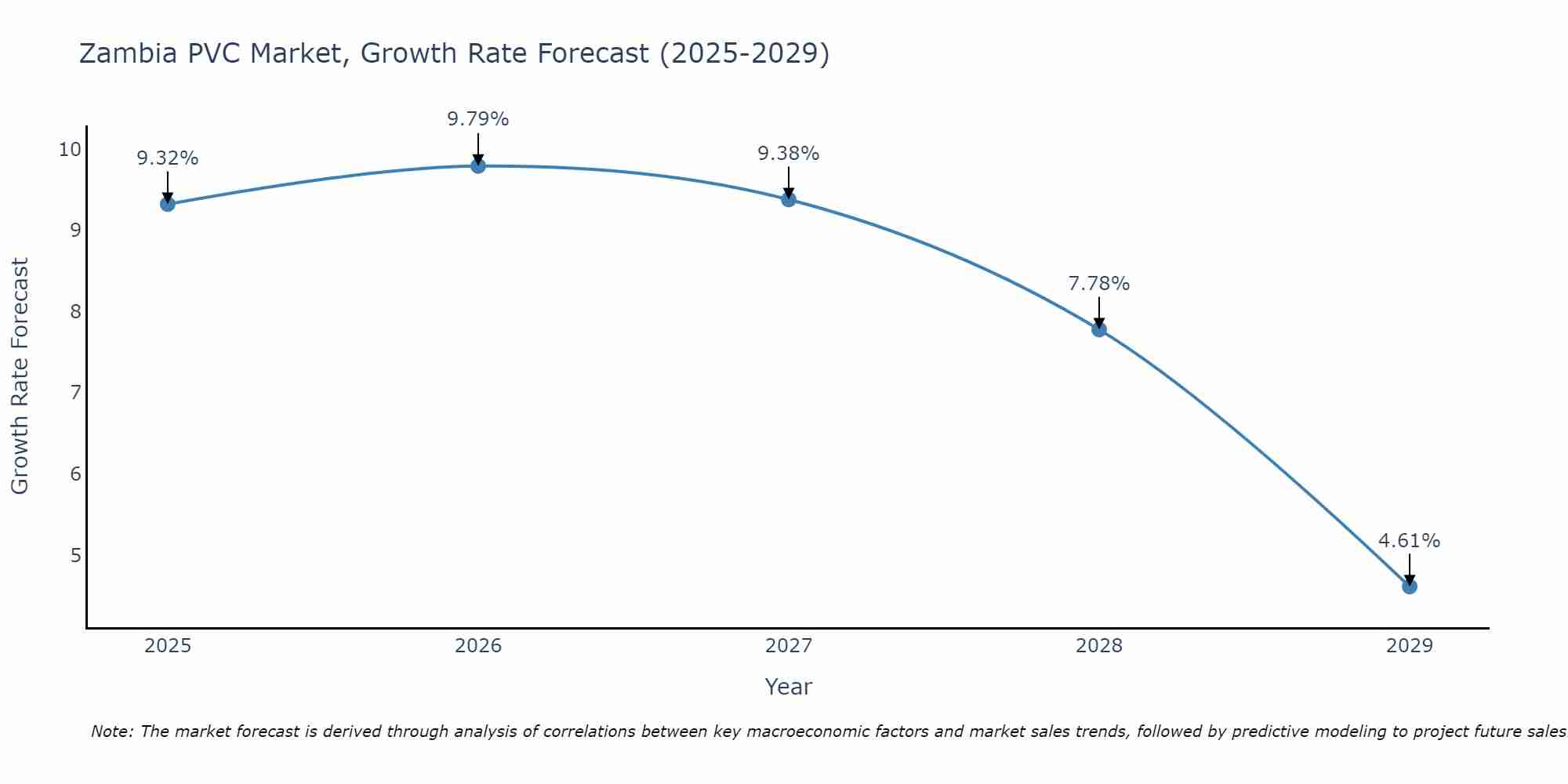 Zambia PVC Market Growth Rate