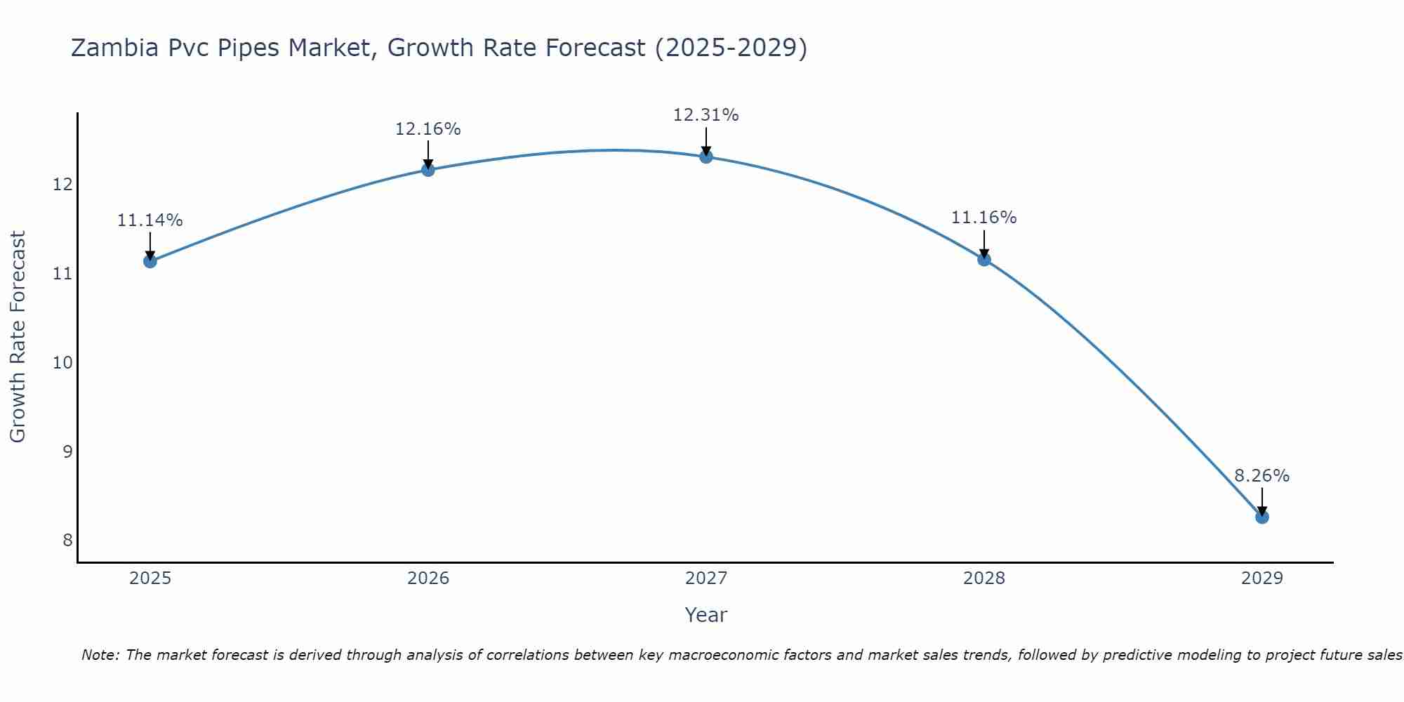 Zambia Pvc Pipes Market Size Growth Rate