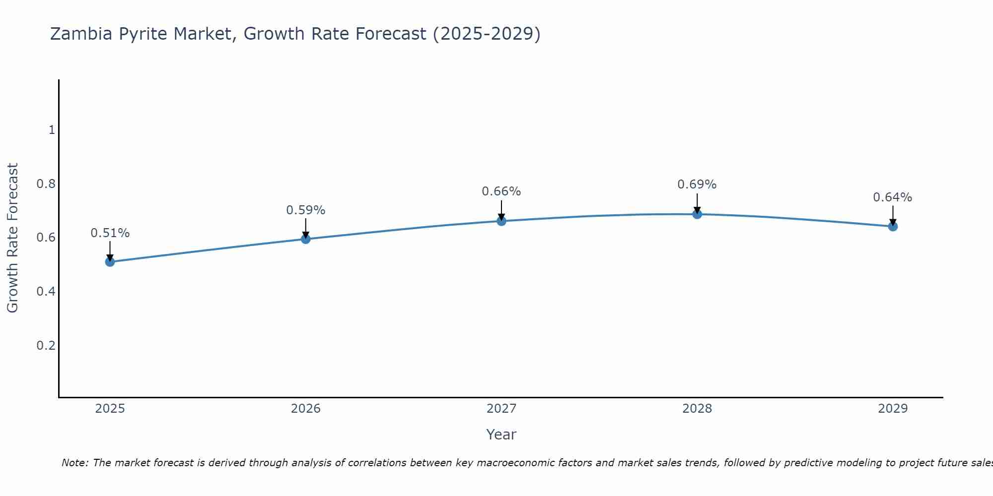 Zambia Pyrite Market Growth Rate