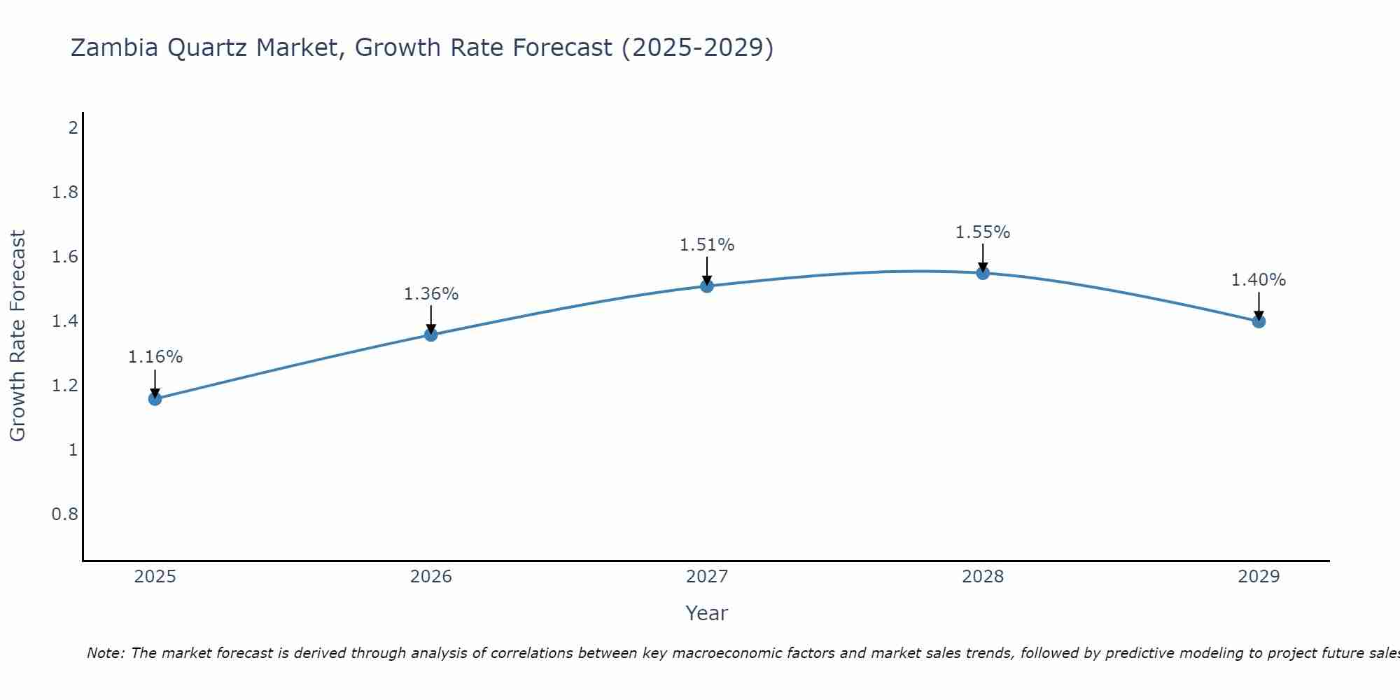 Zambia Quartz Market Growth Rate