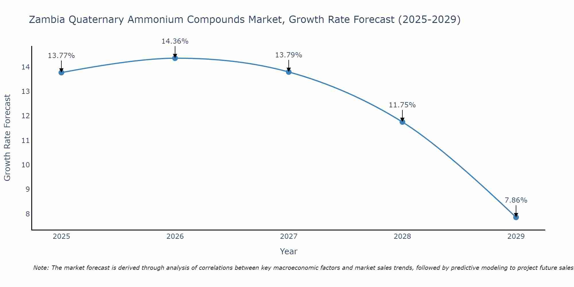 Zambia Quaternary Ammonium Compounds Market Size Growth Rate