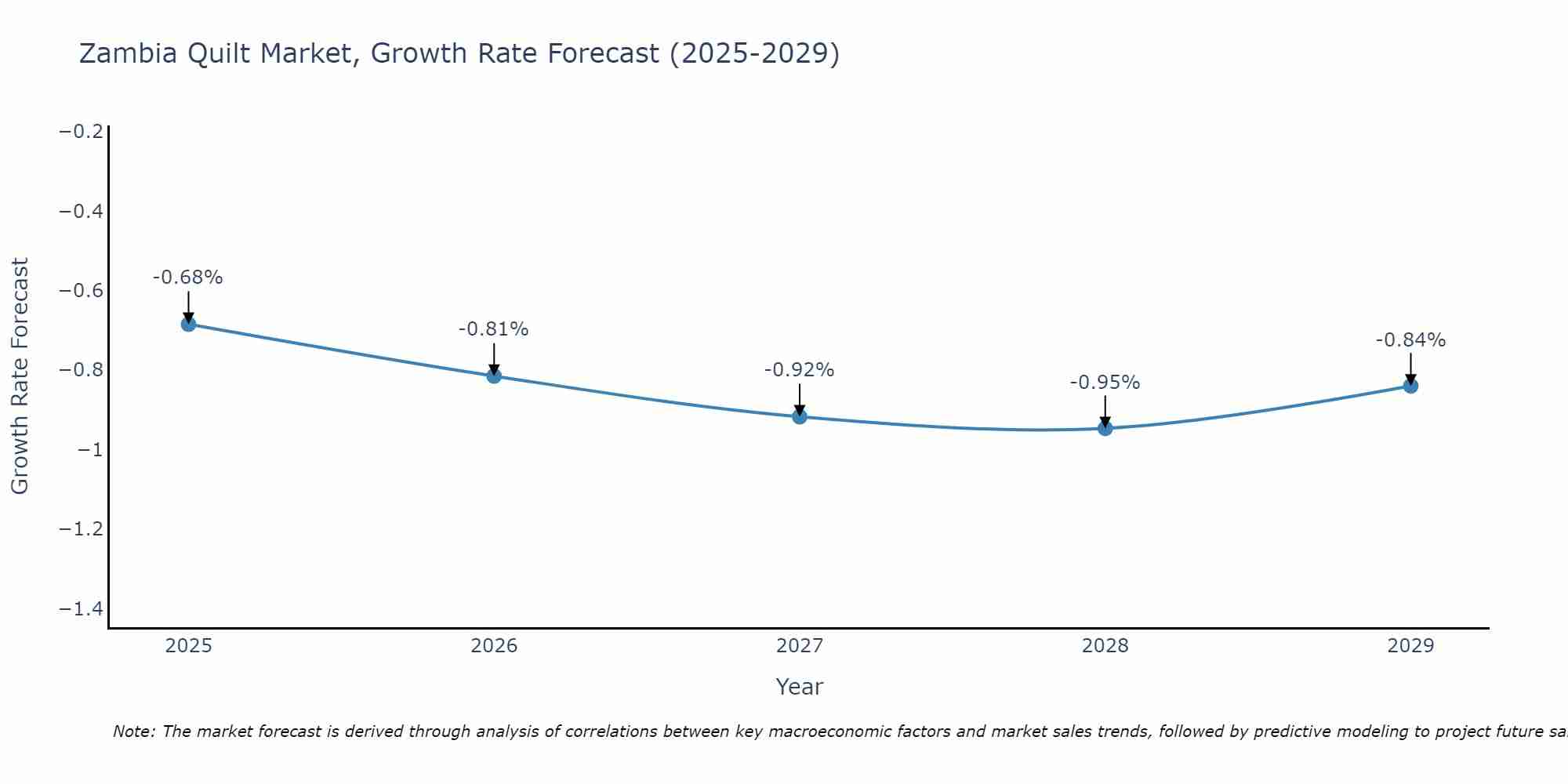 Zambia Quilt Market Size Growth Rate