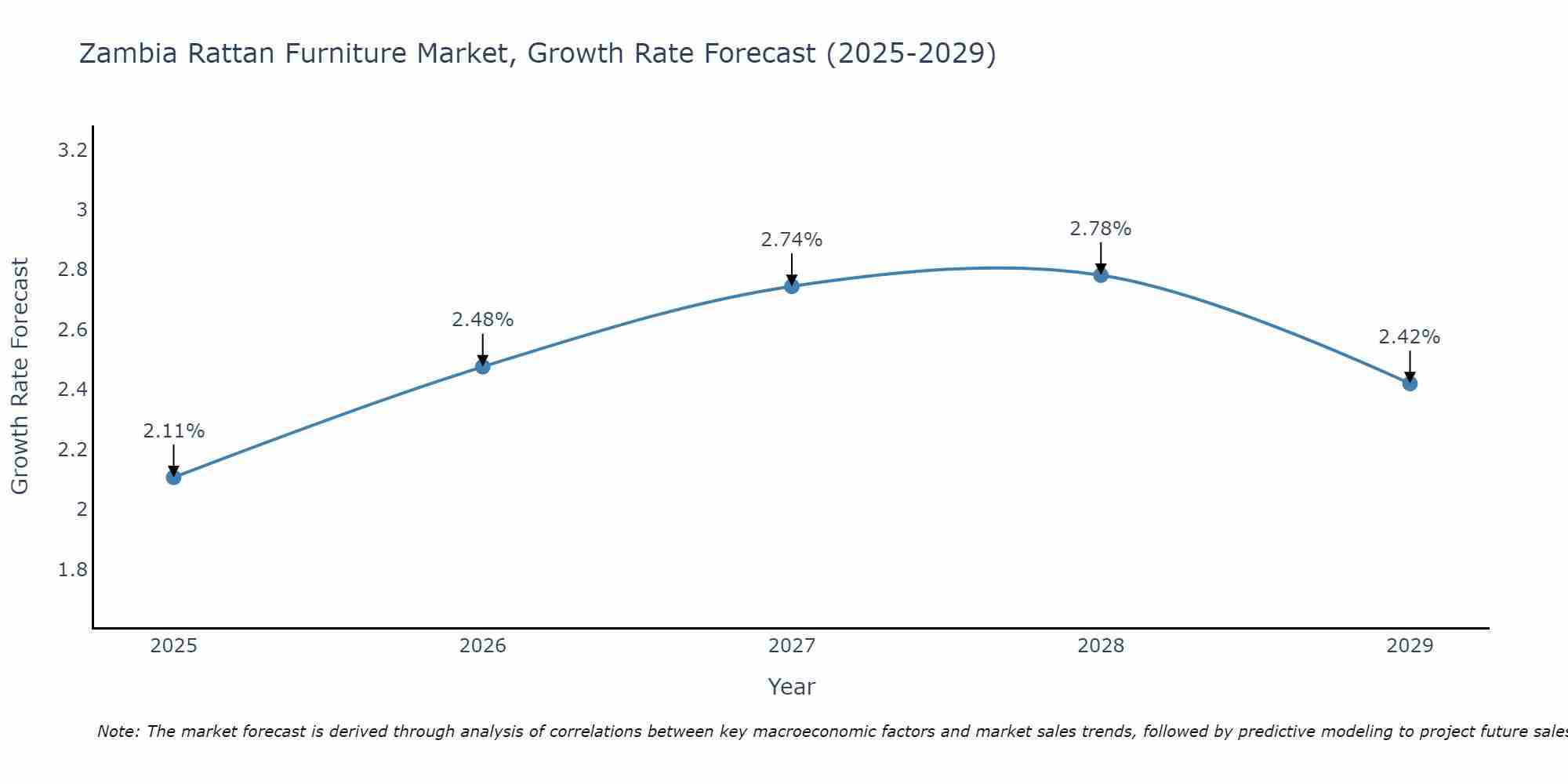 Zambia Rattan Furniture Market Growth Rate