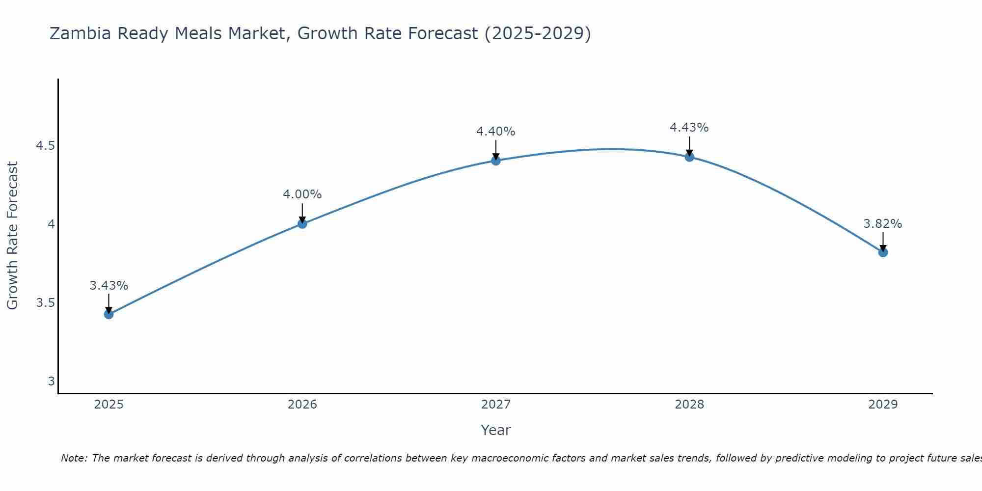 Zambia Ready Meals Market Size Growth Rate