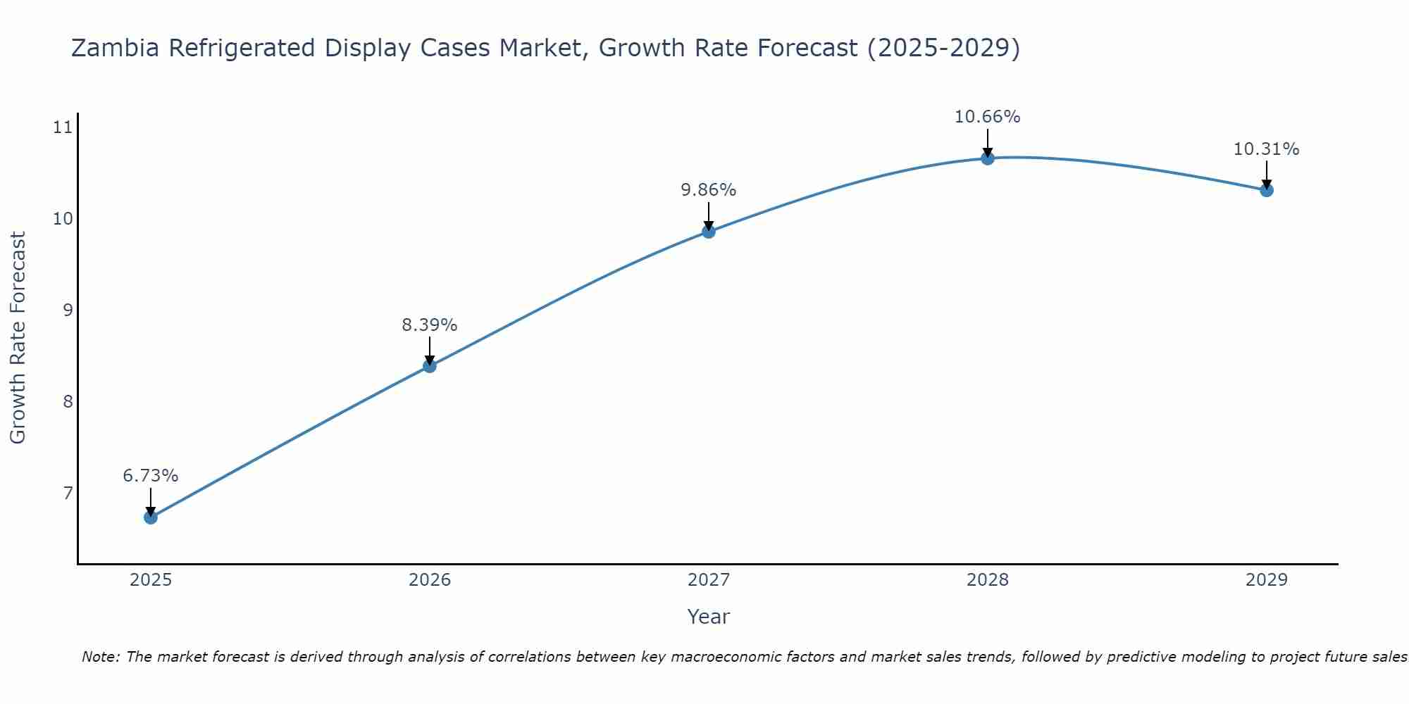Zambia Refrigerated Display Cases Market Growth Rate