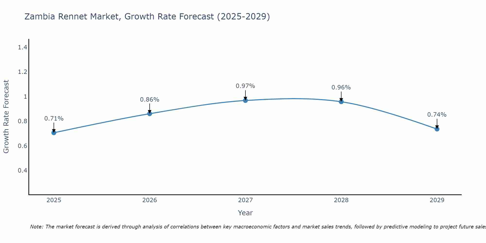 Zambia Rennet Market Size Growth Rate