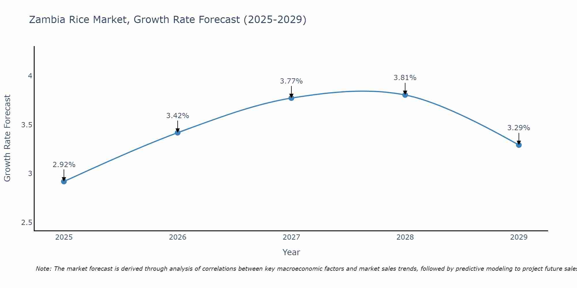 Zambia Rice Market Growth Rate