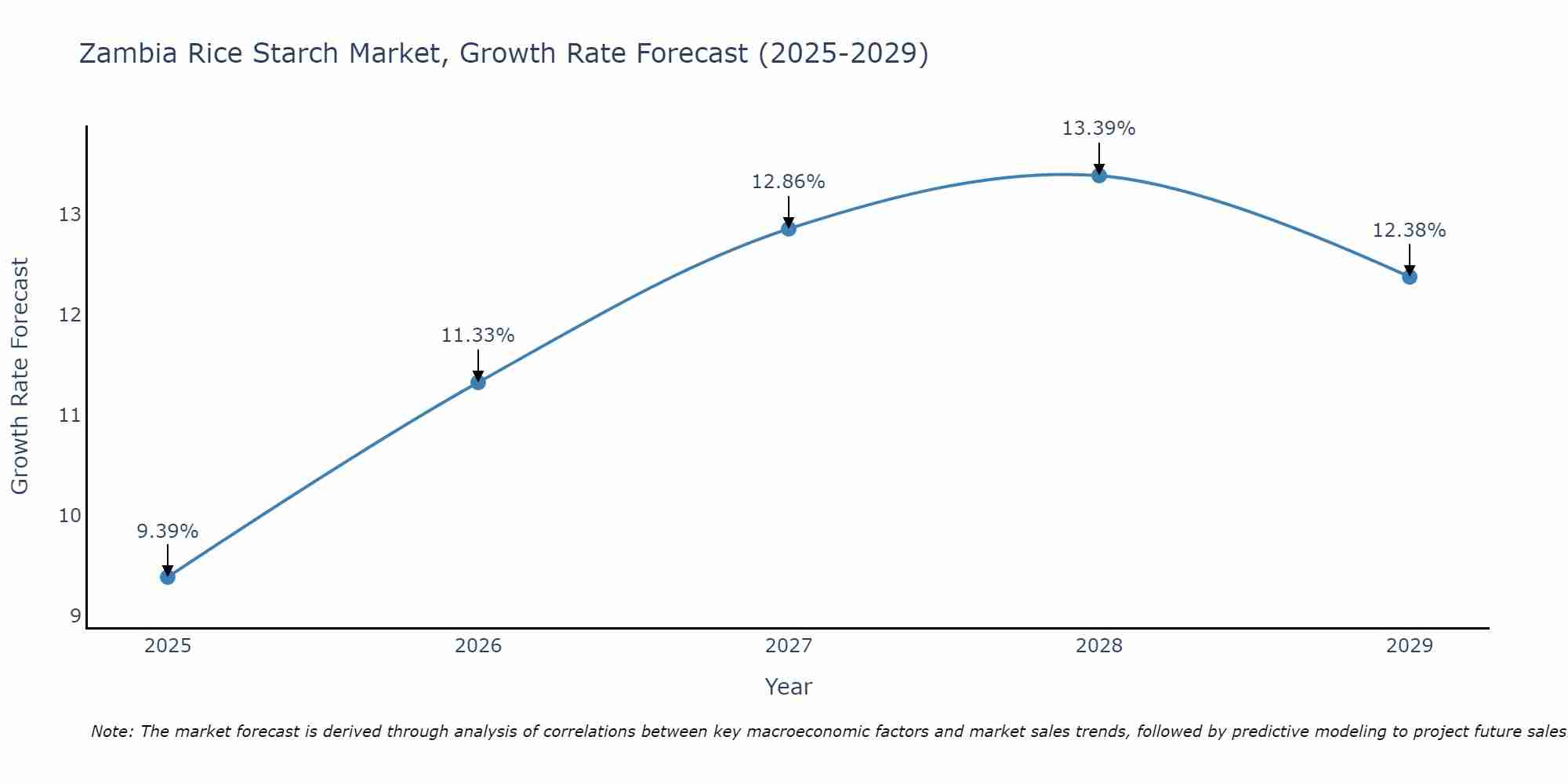 Zambia Rice Starch Market Size Growth Rate