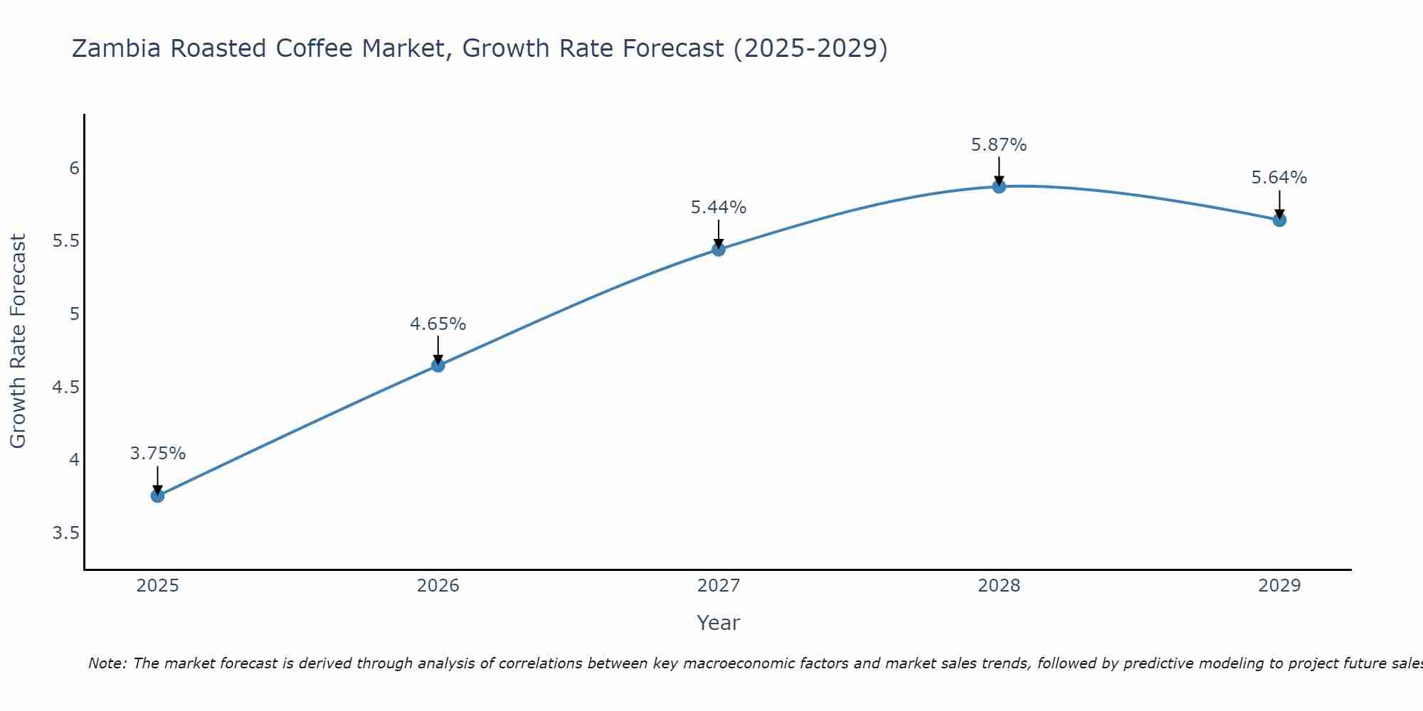 Zambia Roasted Coffee Market Size Growth Rate