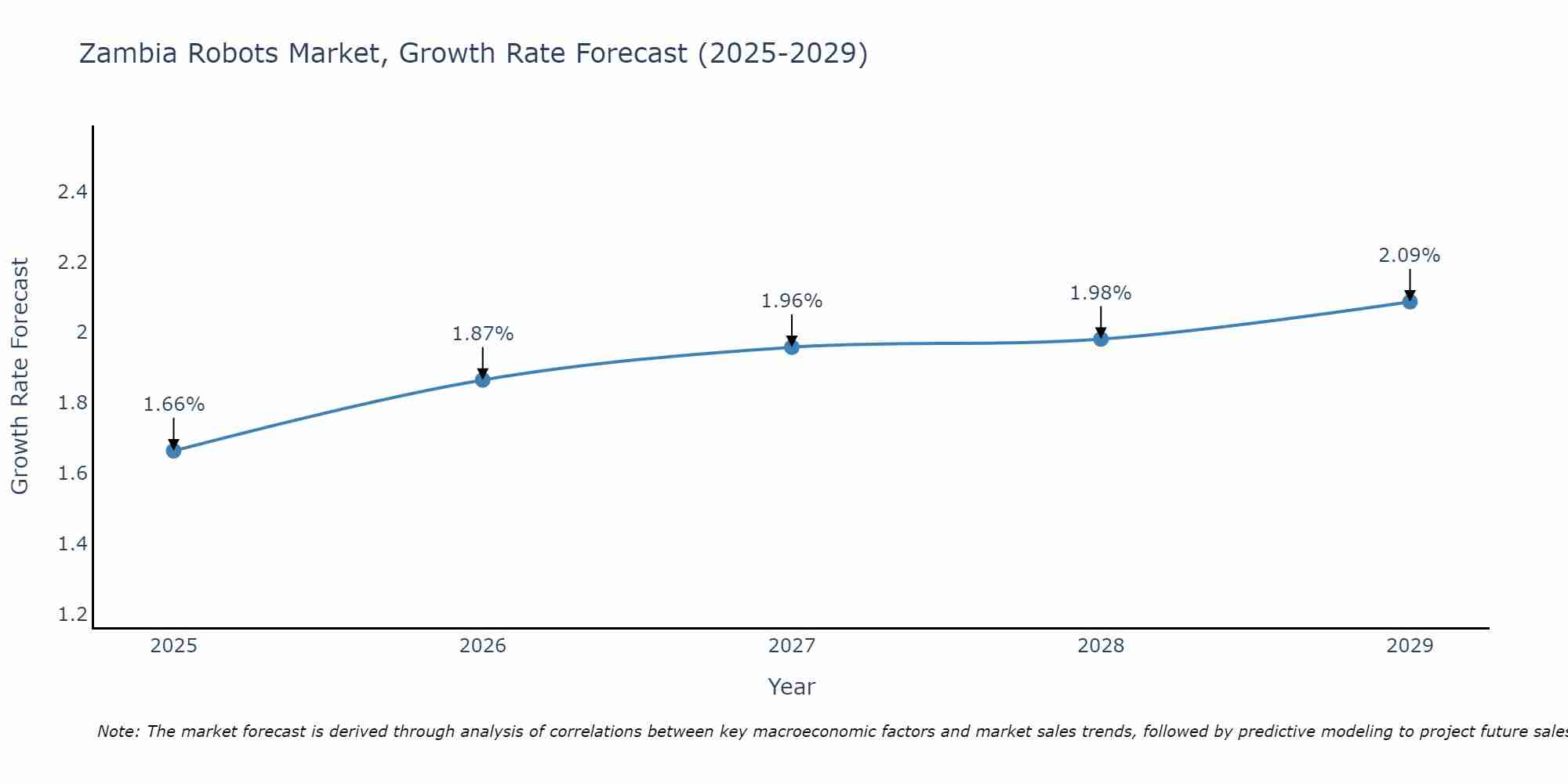 Zambia Robots Market Growth Rate