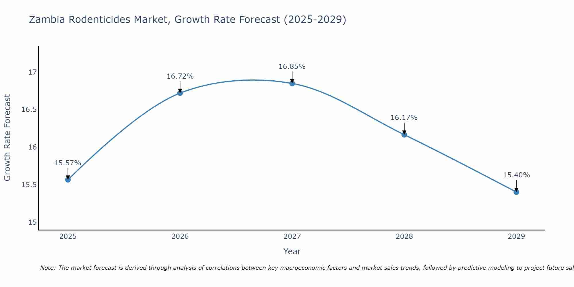 Zambia Rodenticides Market Size Growth Rate